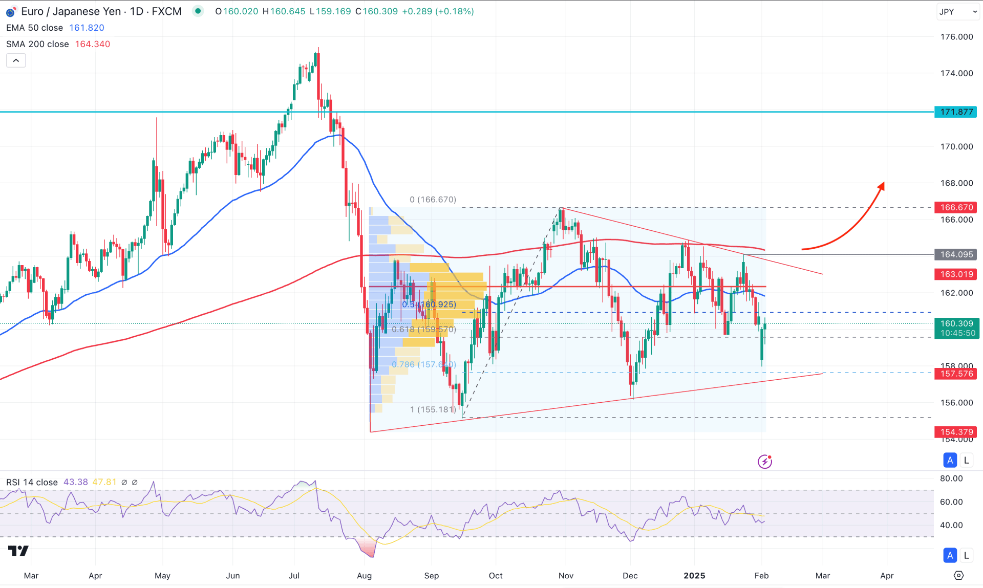 EURJPY Daily Chart Technical Analysis 4th February 2025