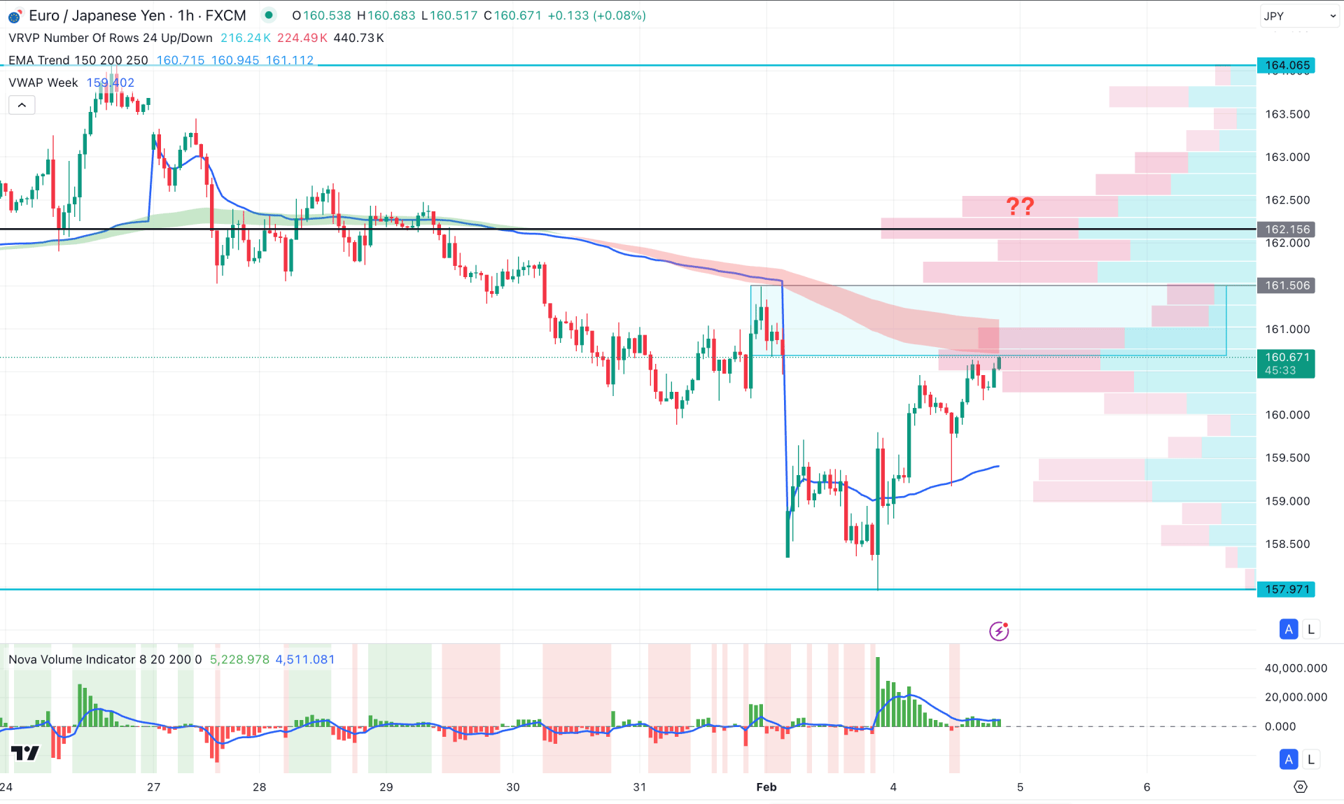 EURJPY H1 Chart Technical Analysis 4th February 2025