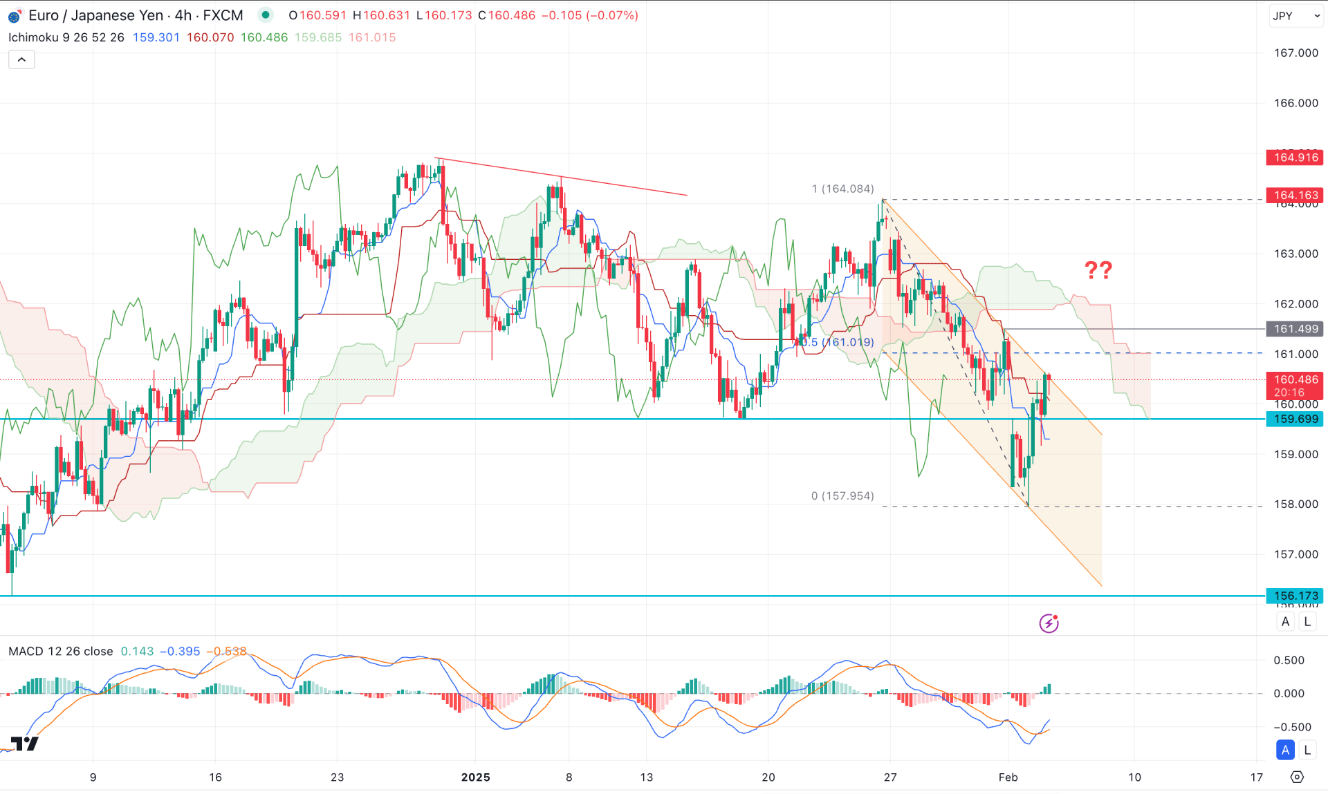 EURJPY H4 Chart Technical Analysis 4th February 2025