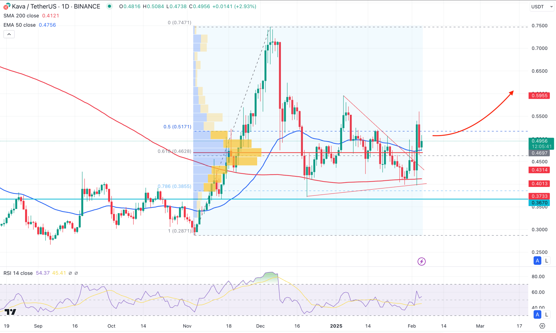 KAVA Daily Chart Technical Analysis 5th February 2025