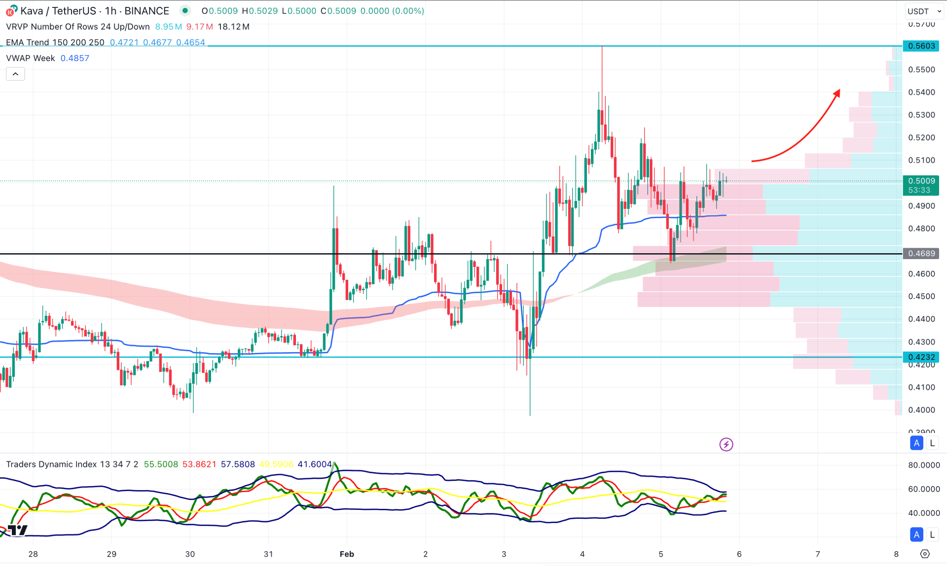 KAVA H1 Chart Technical Analysis 5th February 2025