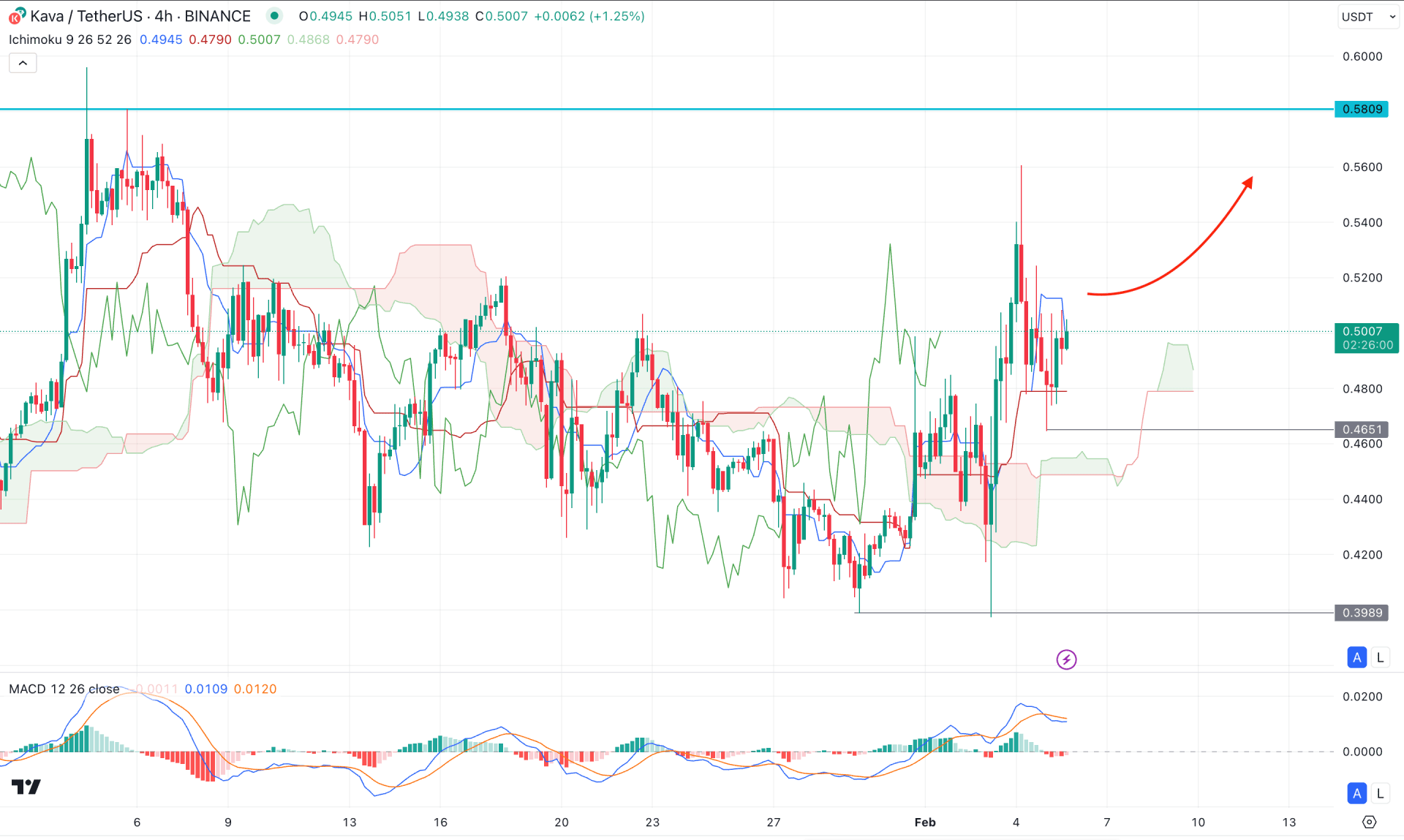 KAVA H4 Chart Technical Analysis 5th February 2025