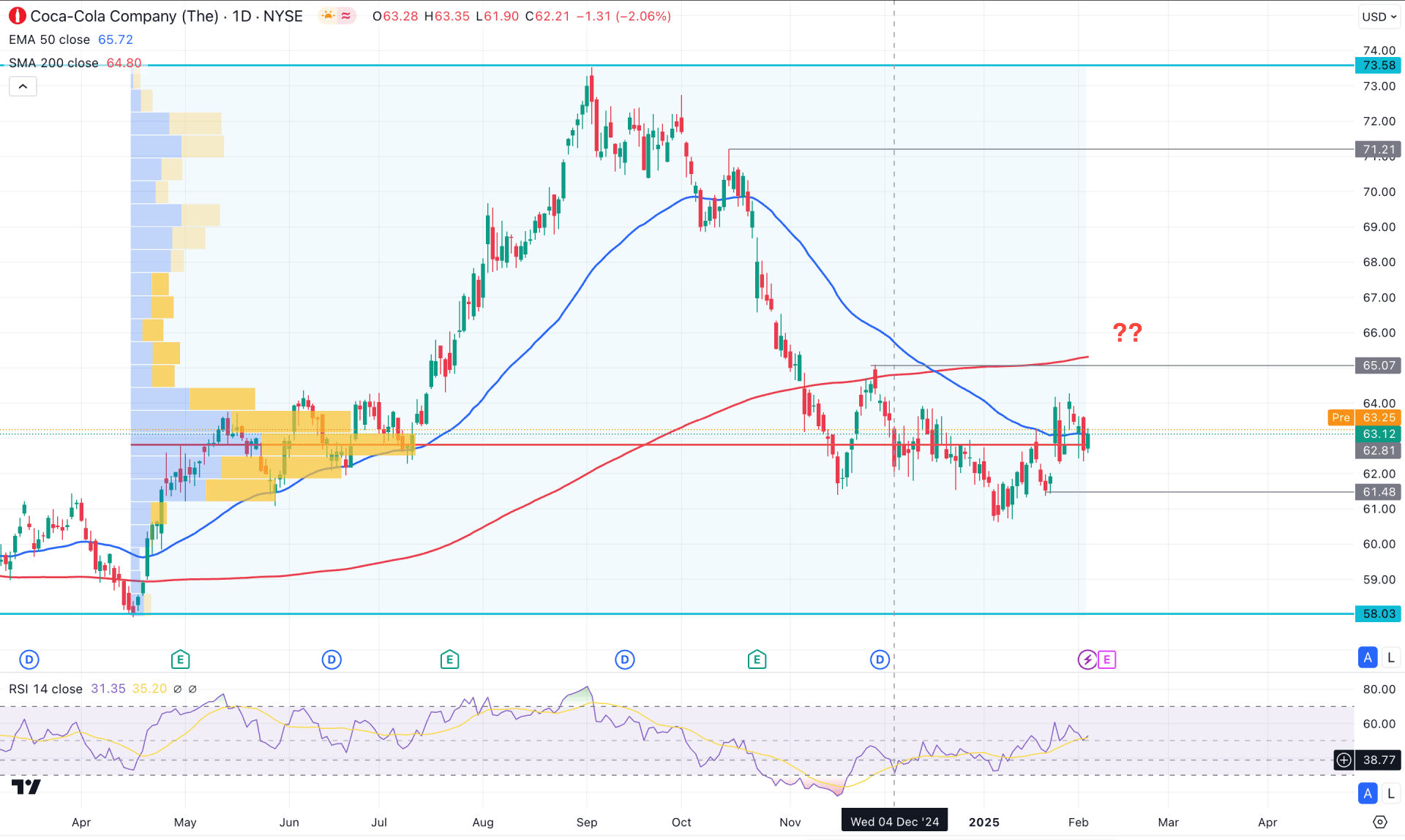 Coca Cola Stock (KO) Daily Chart Technical Analysis 6th February 2025