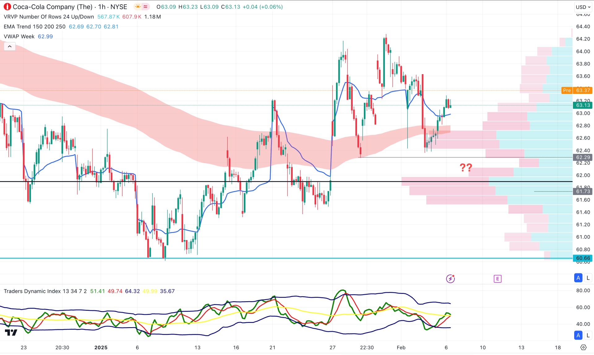 Coca Cola Stock (KO) H1 Chart Technical Analysis 6th February 2025