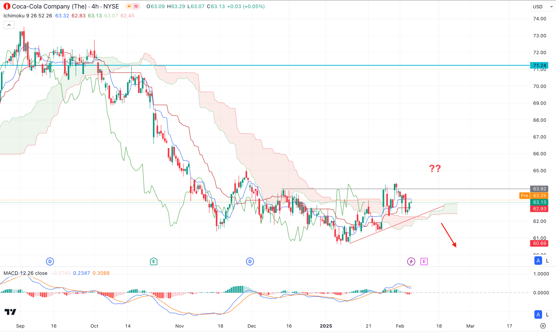 Coca Cola Stock (KO) H4 Chart Technical Analysis 6th February 2025