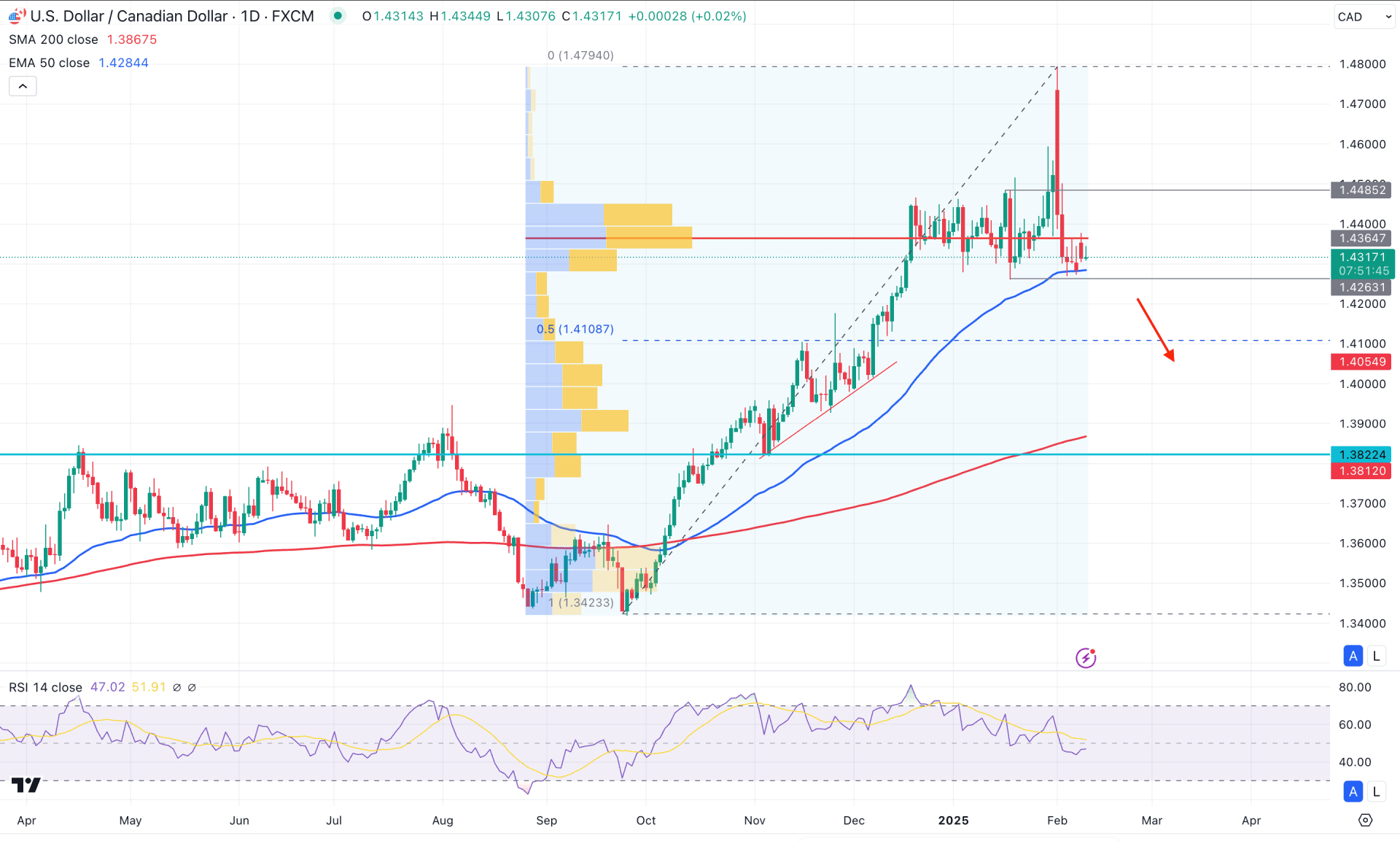 USDCAD Daily Chart Technical Analysis 11th February 2025