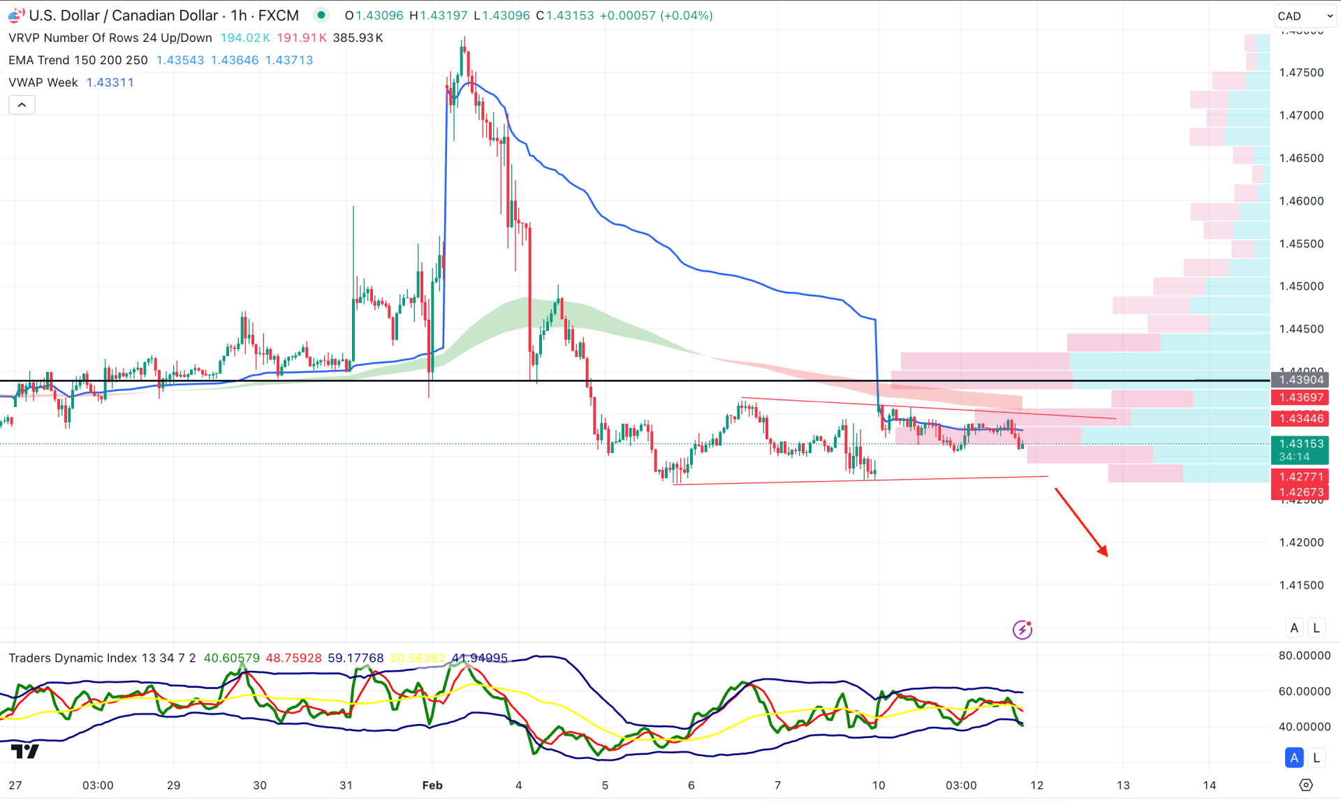 USDCAD H1 Chart Technical Analysis 11th February 2025