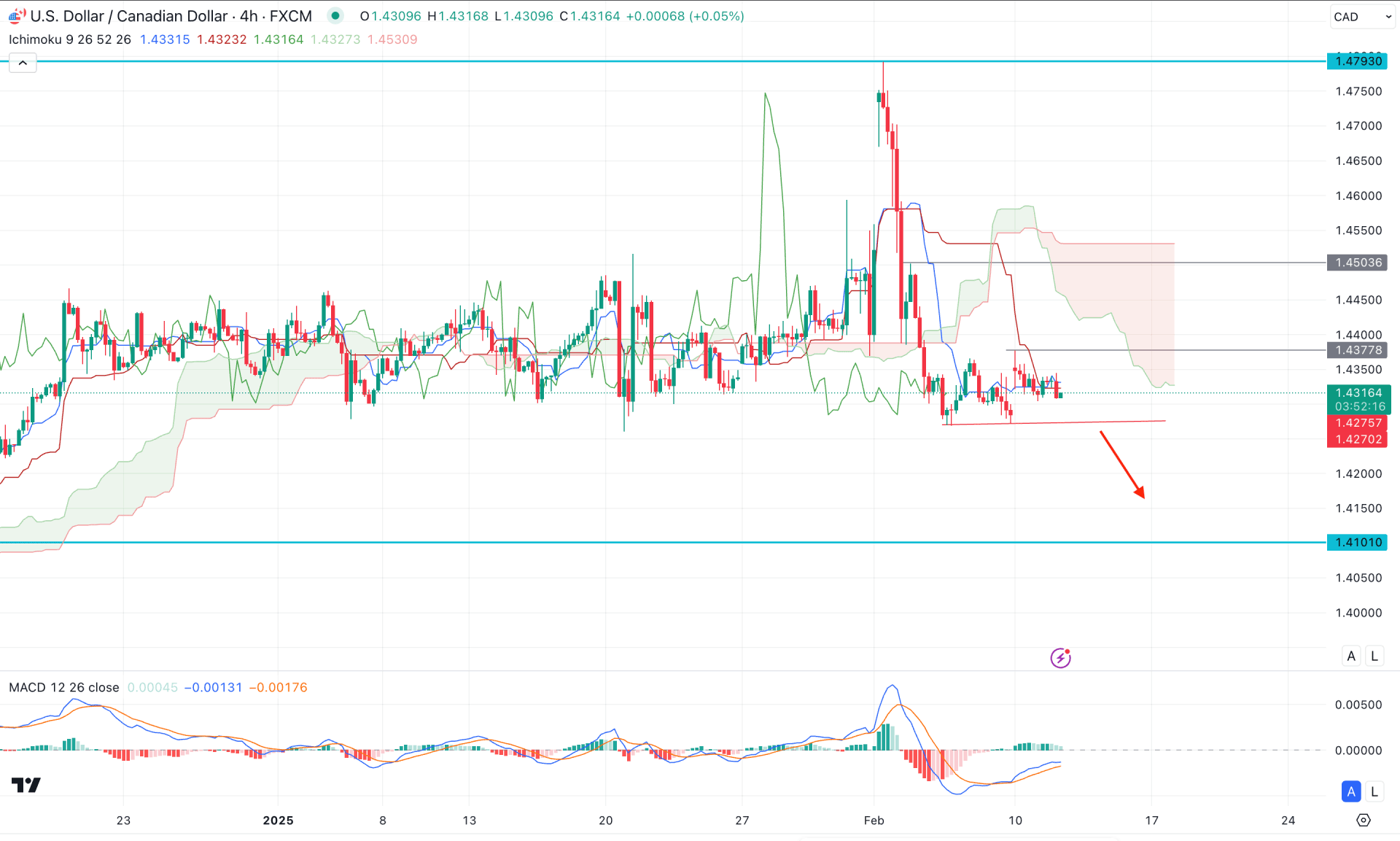 USDCAD H4 Chart Technical Analysis 11th February 2025