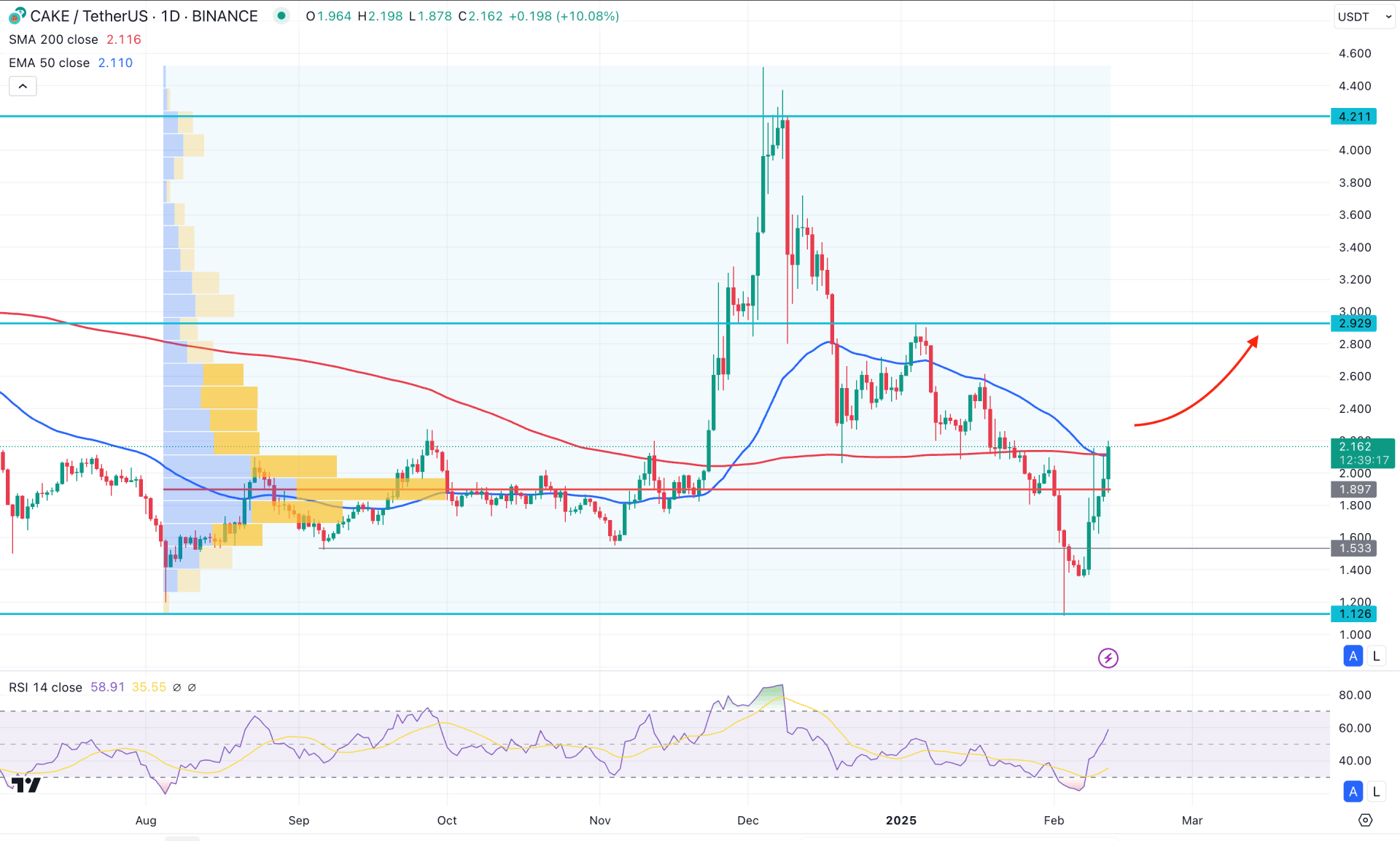 PancakeSwap (CAKE) Daily Chart Technical Analysis 12th February 2025