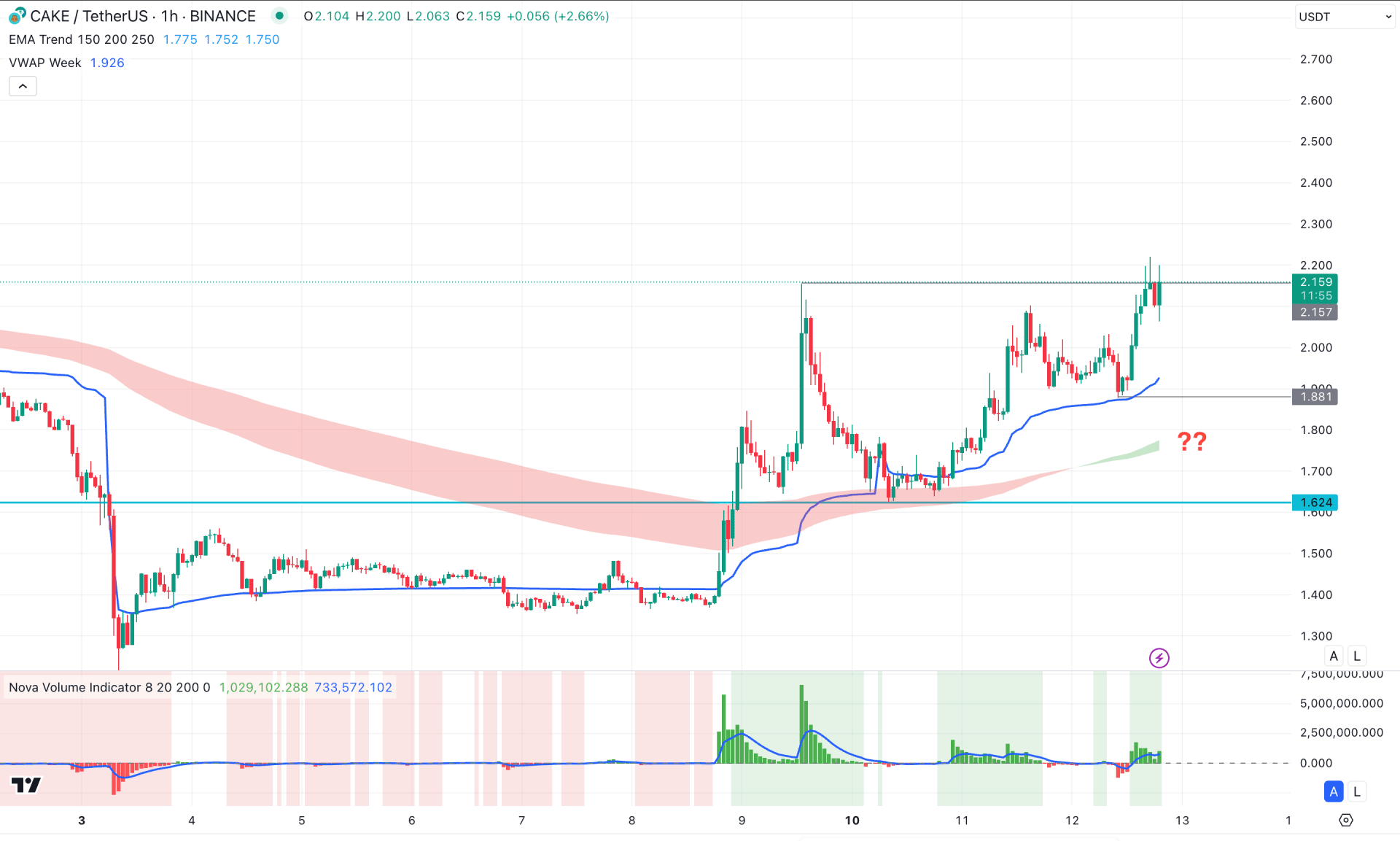 PancakeSwap (CAKE) H1 Chart Technical Analysis 12th February 2025