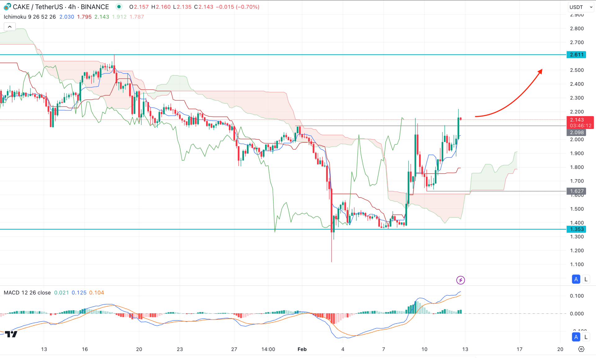 PancakeSwap (CAKE) H4 Chart Technical Analysis 12th February 2025