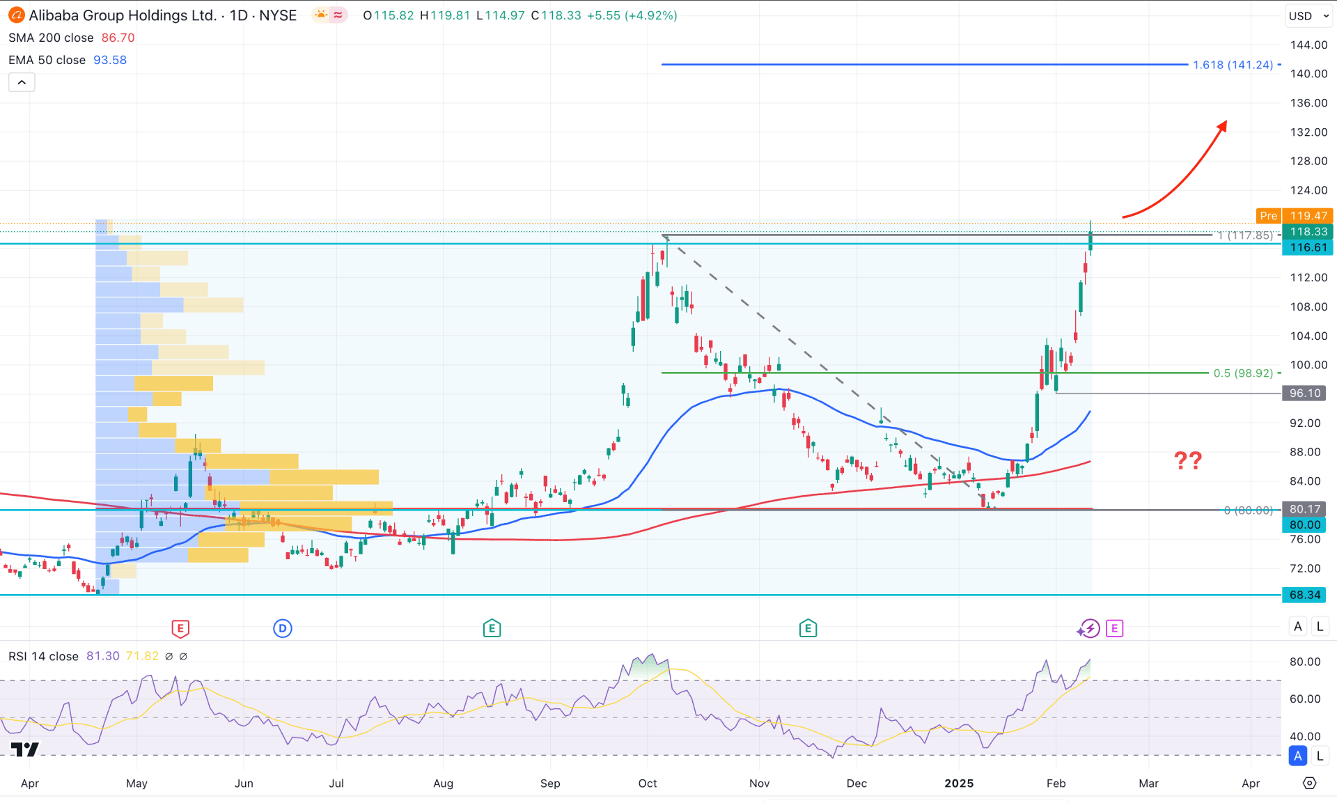 Alibaba Stock (BABA) Daily Chart Technical Analysis 13th February 2025