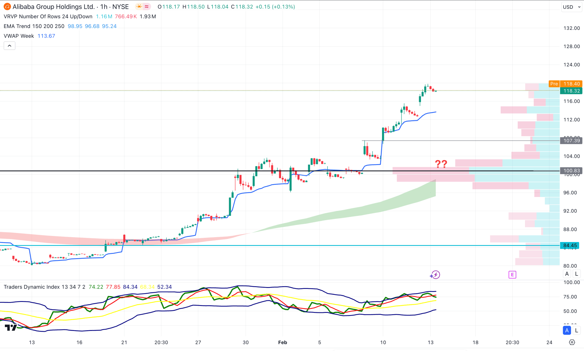 Alibaba Stock (BABA) H1 Chart Technical Analysis 13th February 2025