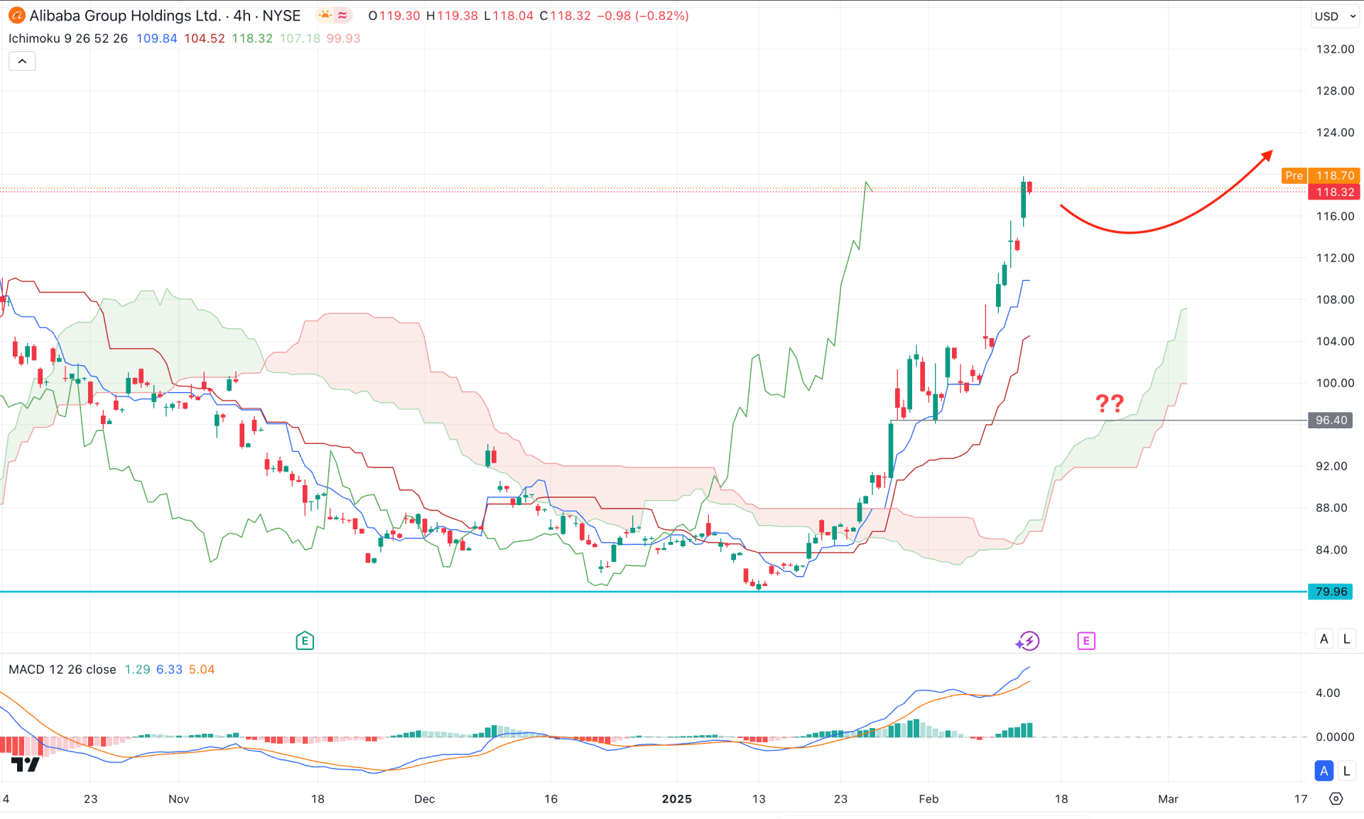 Alibaba Stock (BABA) H4 Chart Technical Analysis 13th February 2025