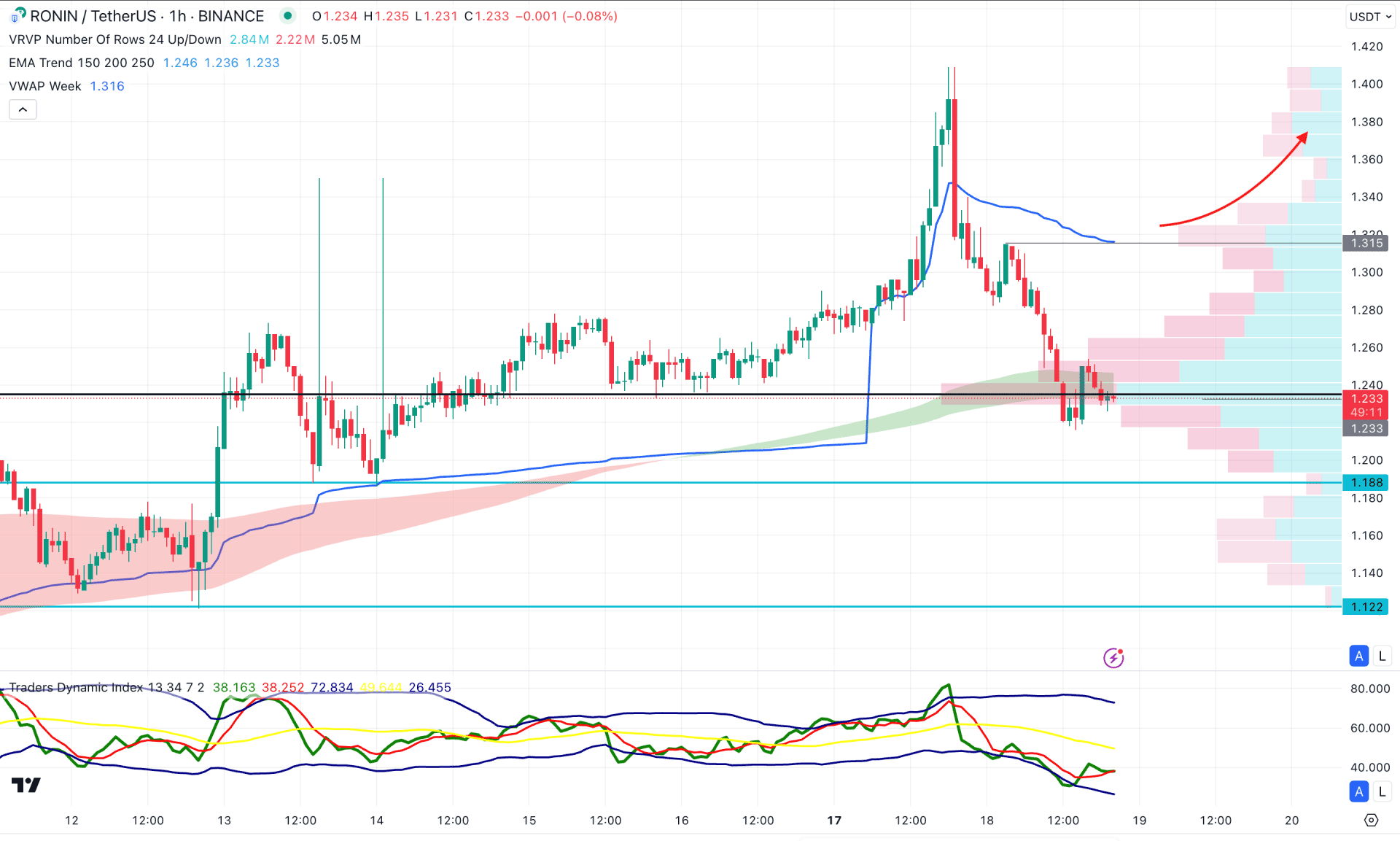 RONIN Token H1 Chart Technical Analysis 18th February 2025