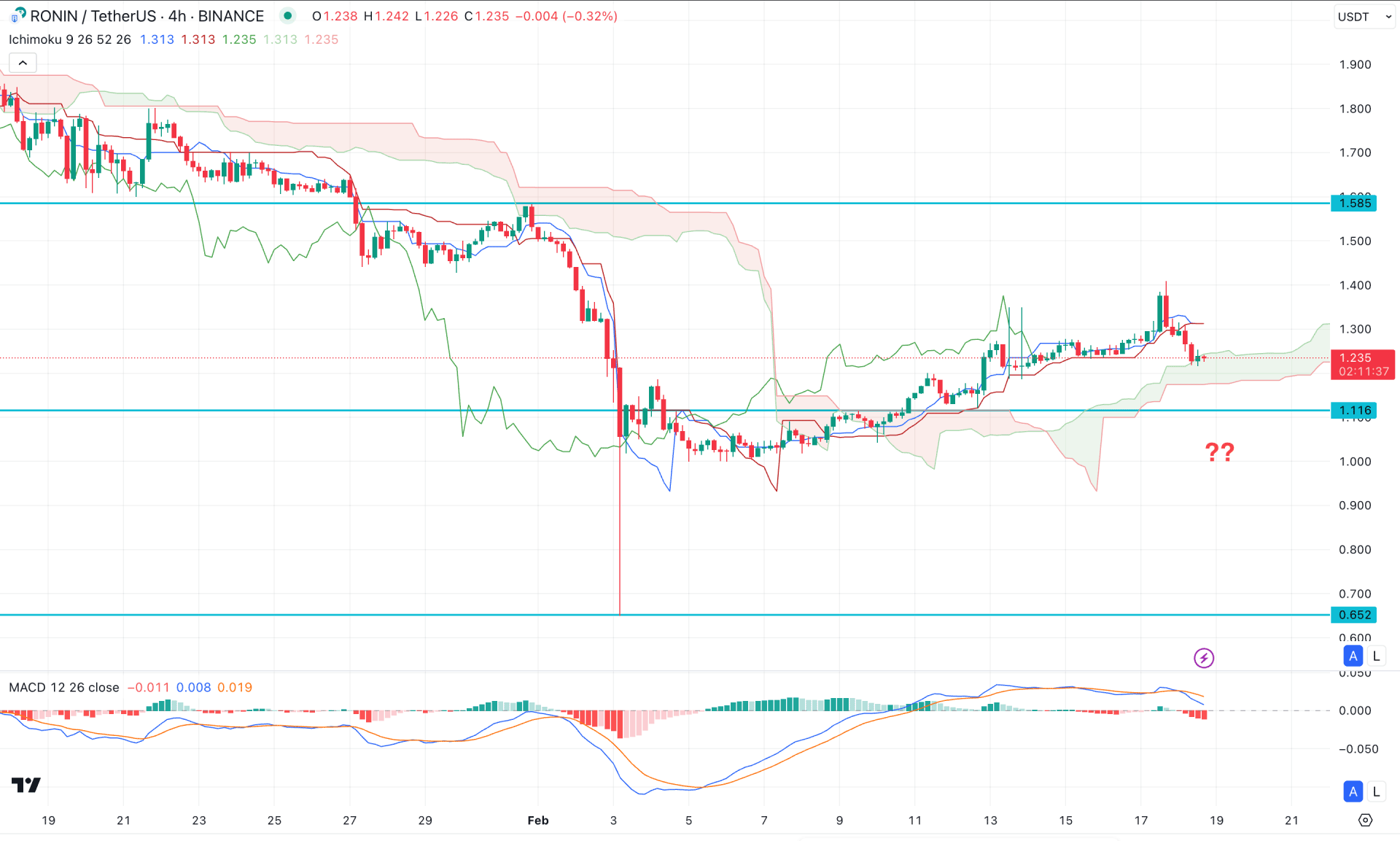 RONIN Token H4 Chart Technical Analysis 18th February 2025