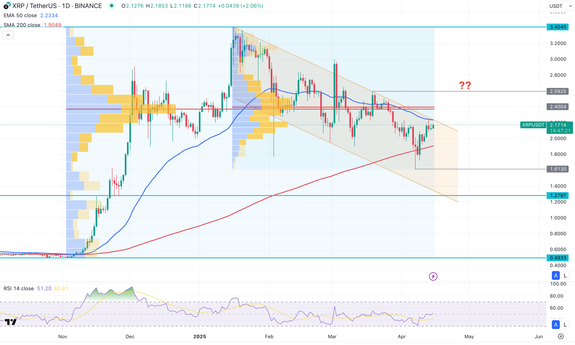 Ripple (XRP) Daily Chart Technical Analysis 15th April 2025