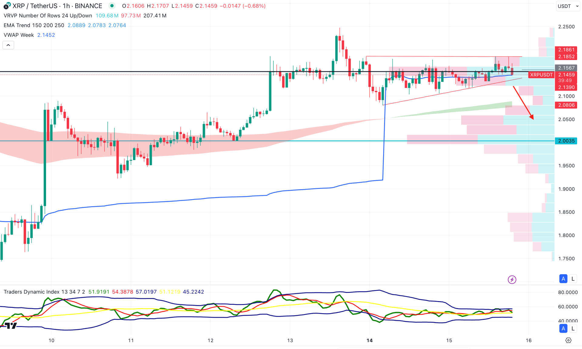 Ripple (XRP) H1 Chart Technical Analysis 15th April 2025
