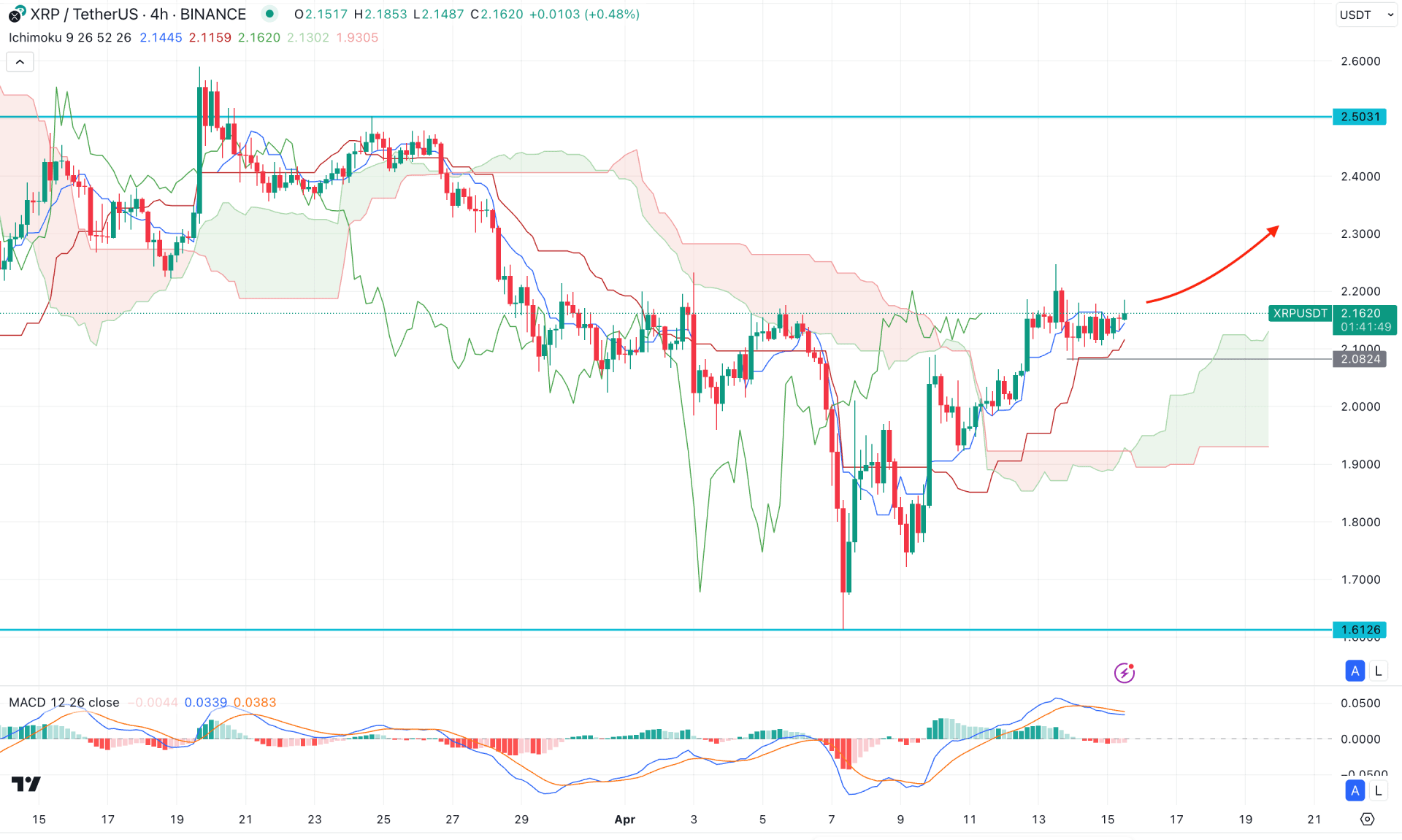 Ripple (XRP) H4 Chart Technical Analysis 15th April 2025