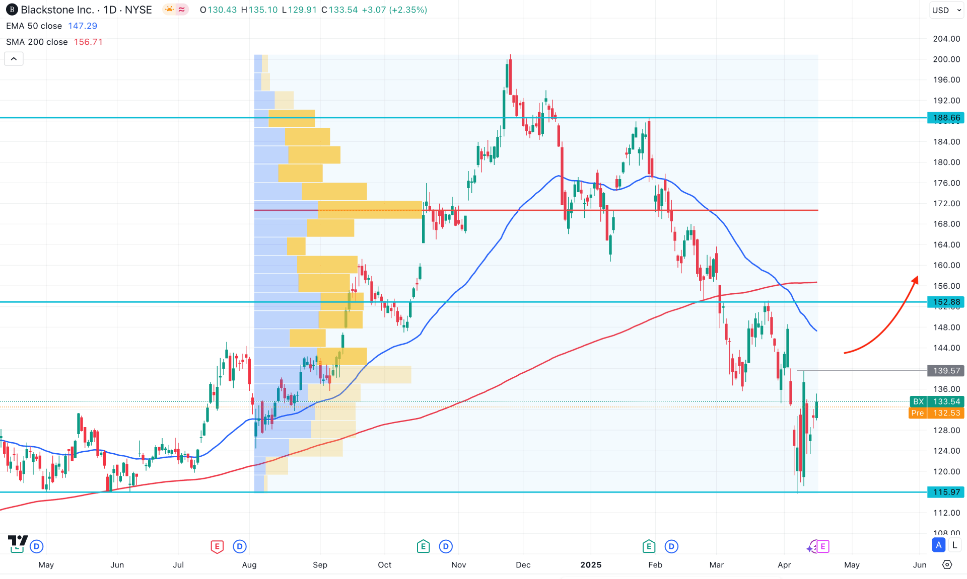 Blackstone Stock (BX) Daily Chart Technical Analysis 16th April 2025