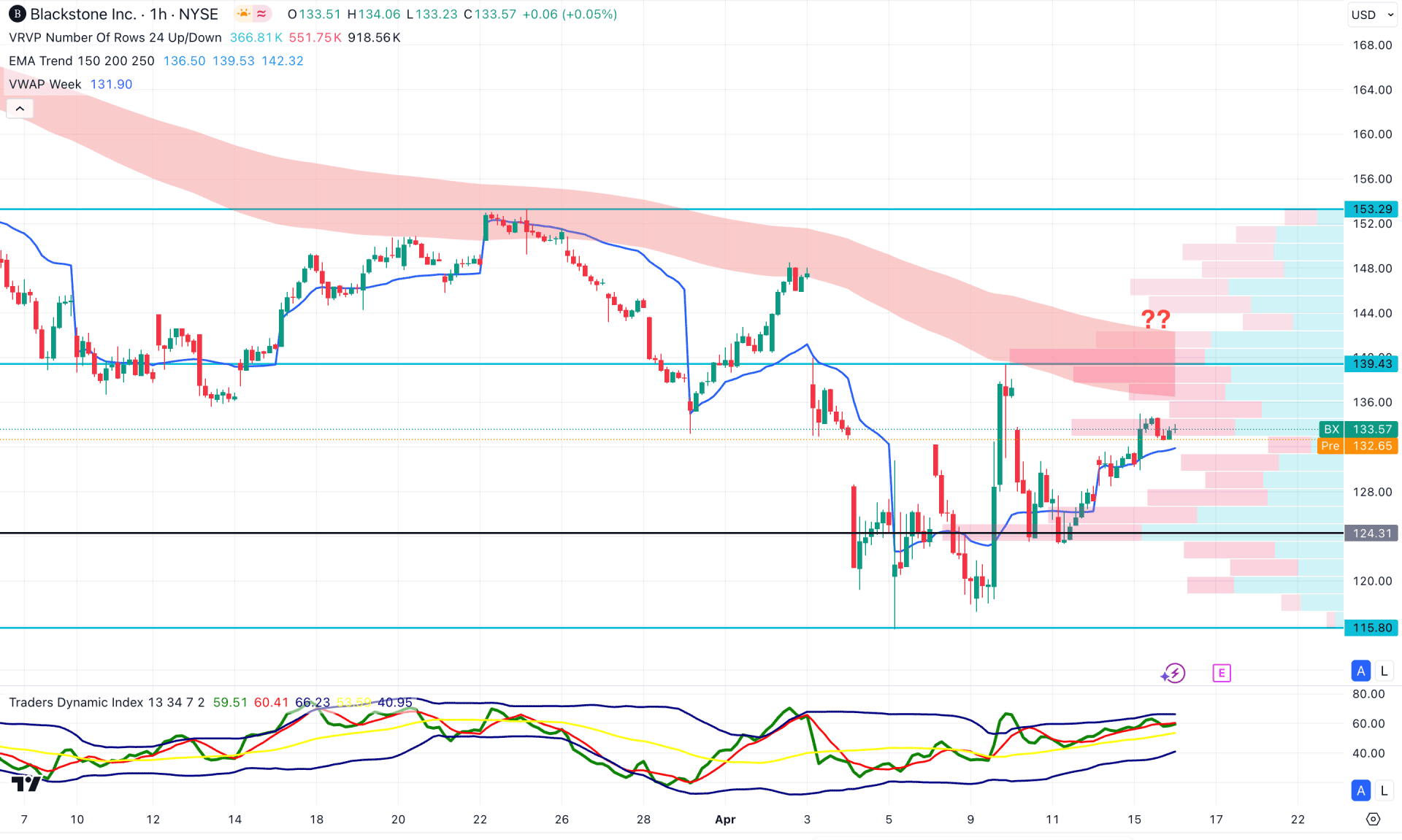 Blackstone Stock (BX) H1 Chart Technical Analysis 16th April 2025
