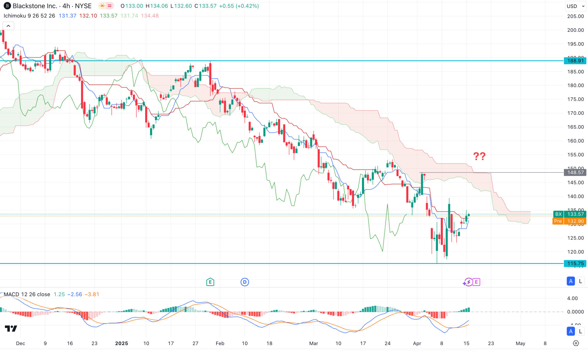 Blackstone Stock (BX) H4 Chart Technical Analysis 16th April 2025