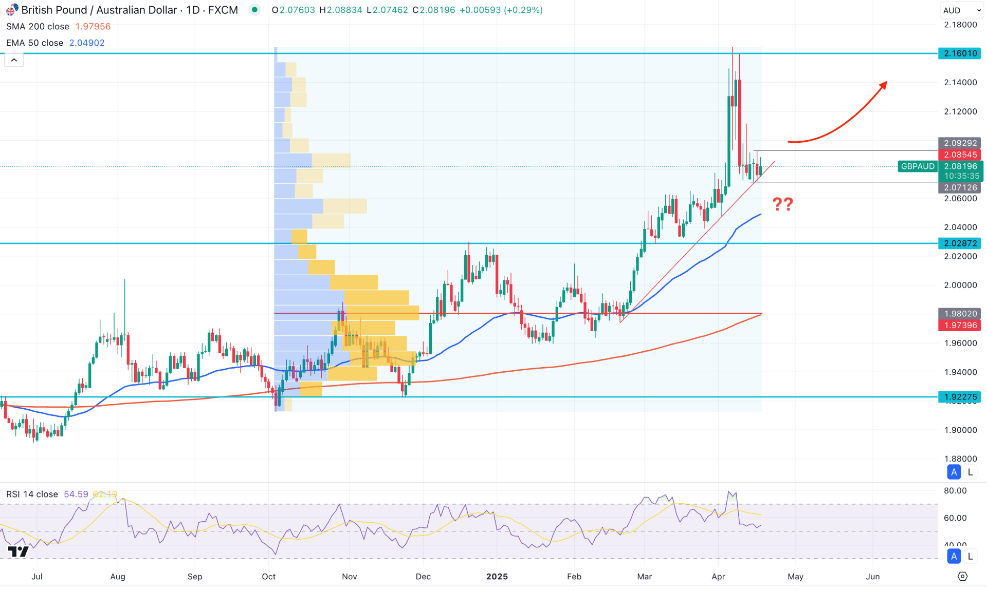 GBPAUD Daily Chart Technical Analysis 17th April 2025
