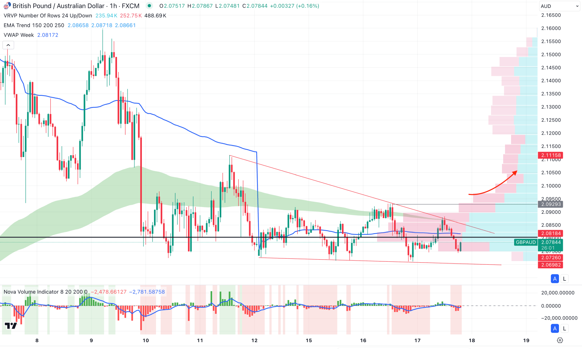 GBPAUD H1 Chart Technical Analysis 17th April 2025
