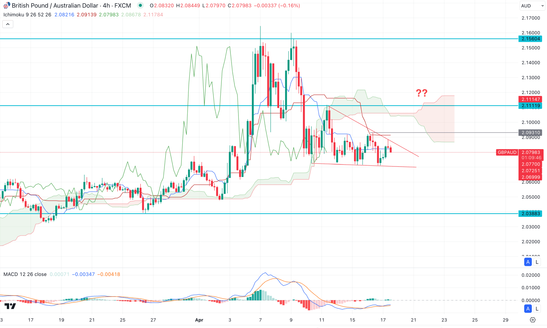 GBPAUD H4 Chart Technical Analysis 17th April 2025