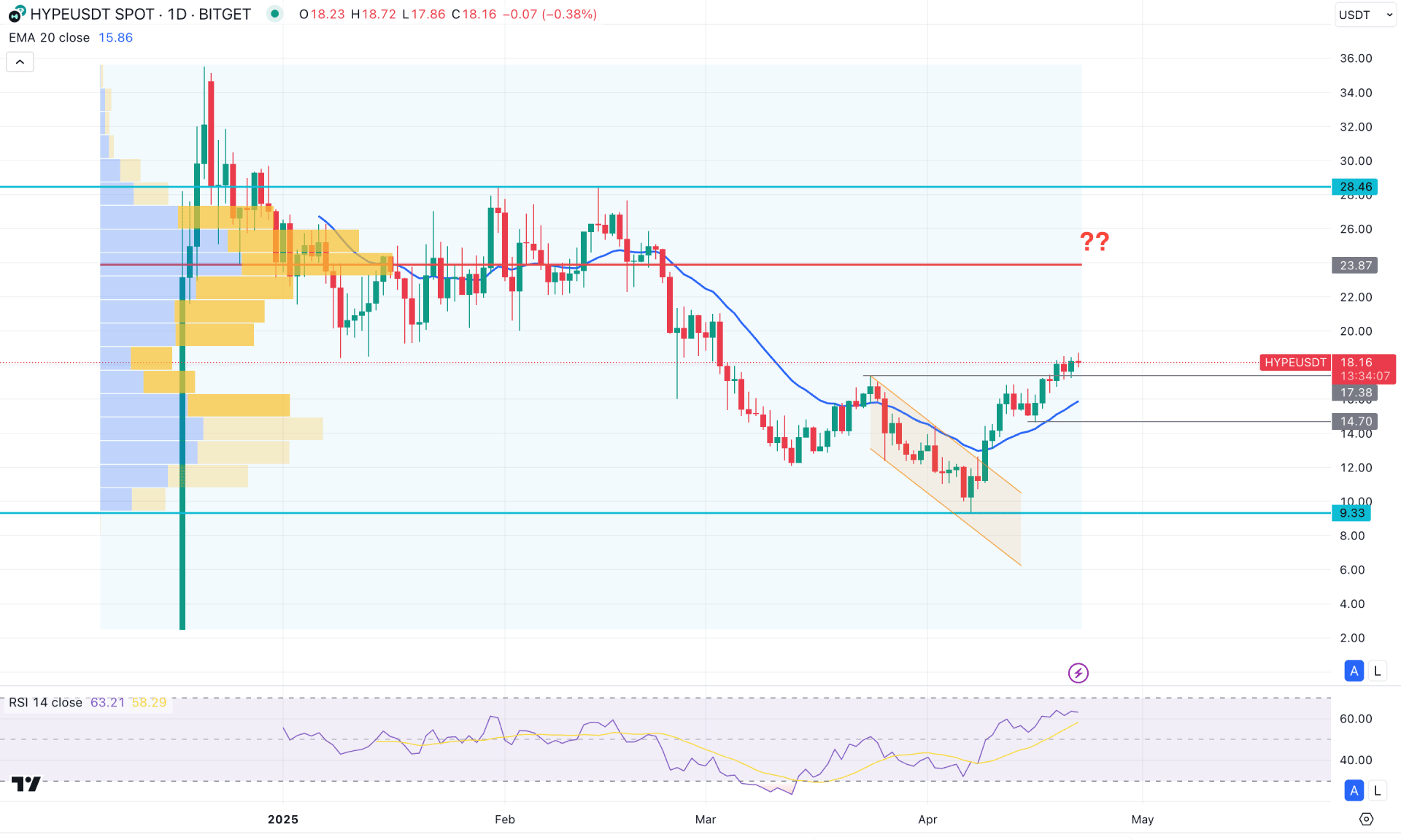 Hyperliquid (HYPE) Daily Chart Technical Analysis 22nd April 2025