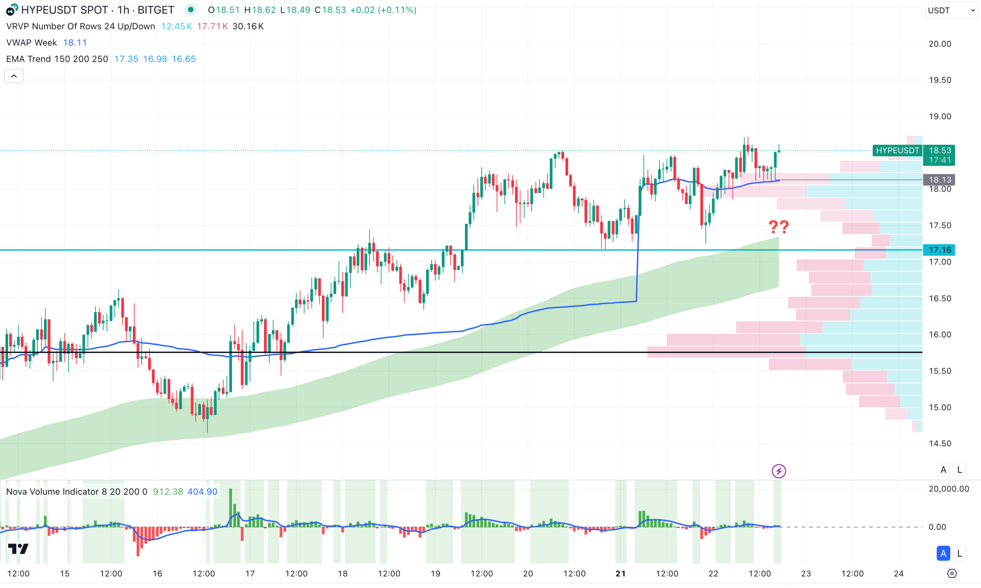 Hyperliquid (HYPE) H1 Chart Technical Analysis 22nd April 2025