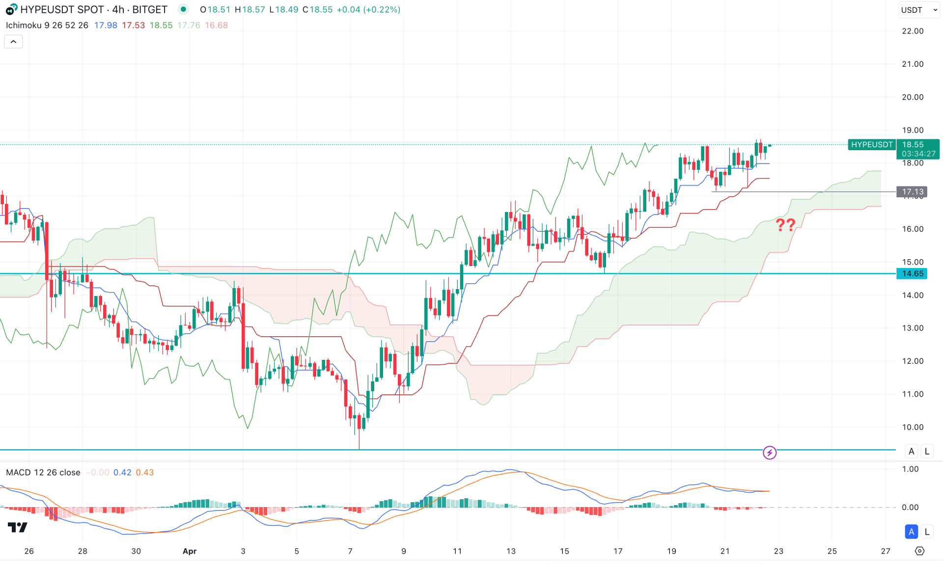Hyperliquid (HYPE) H4 Chart Technical Analysis 22nd April 2025