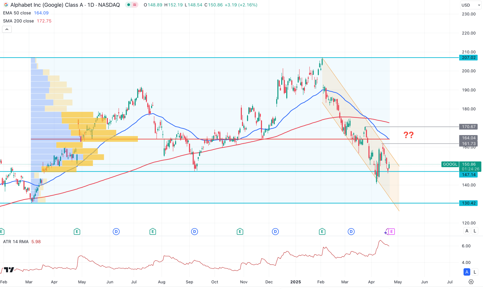 Alphabet Stock (GOOGL) Daily Chart Technical Analysis 23rd April 2025