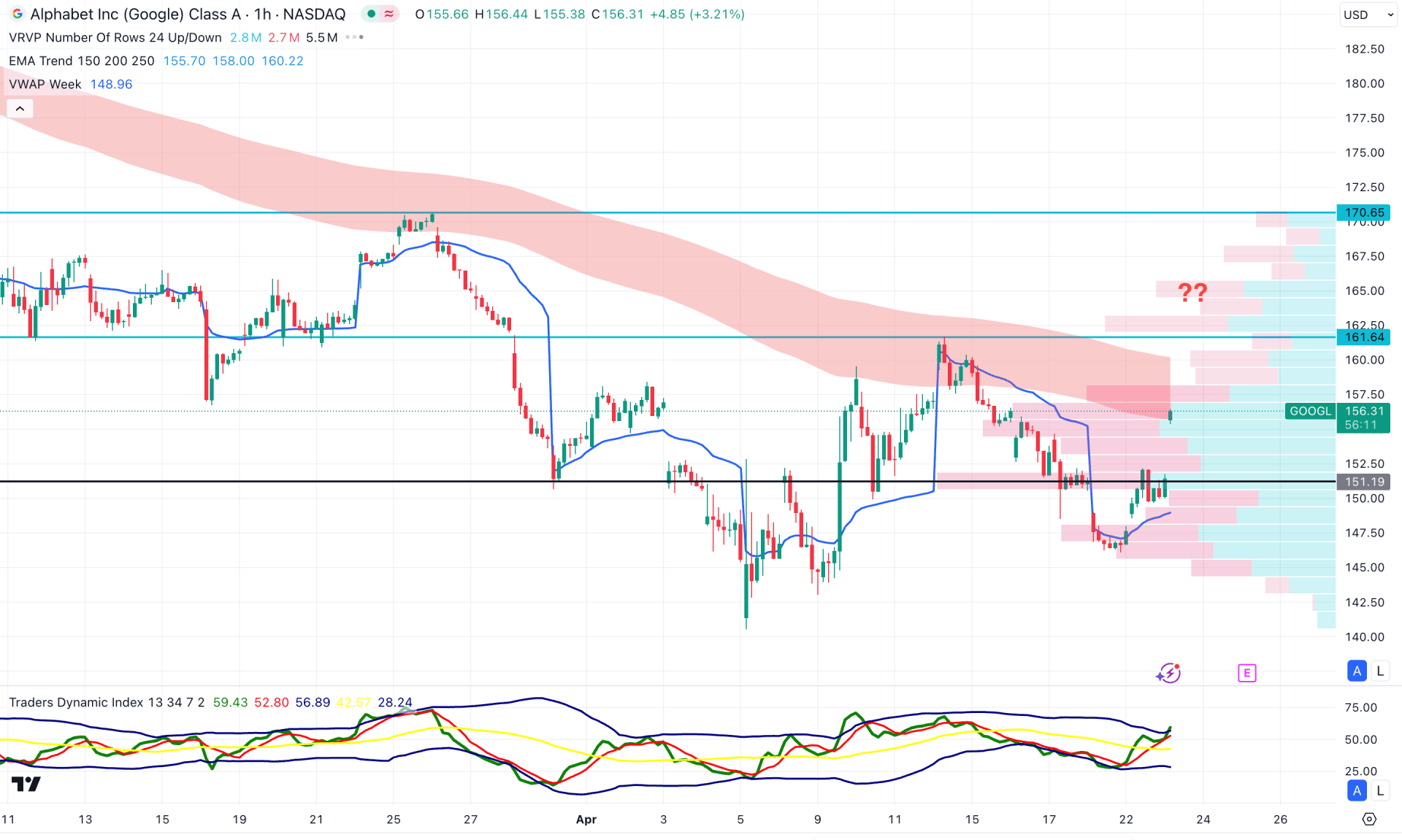 Alphabet Stock (GOOGL) H1 Chart Technical Analysis 23rd April 2025