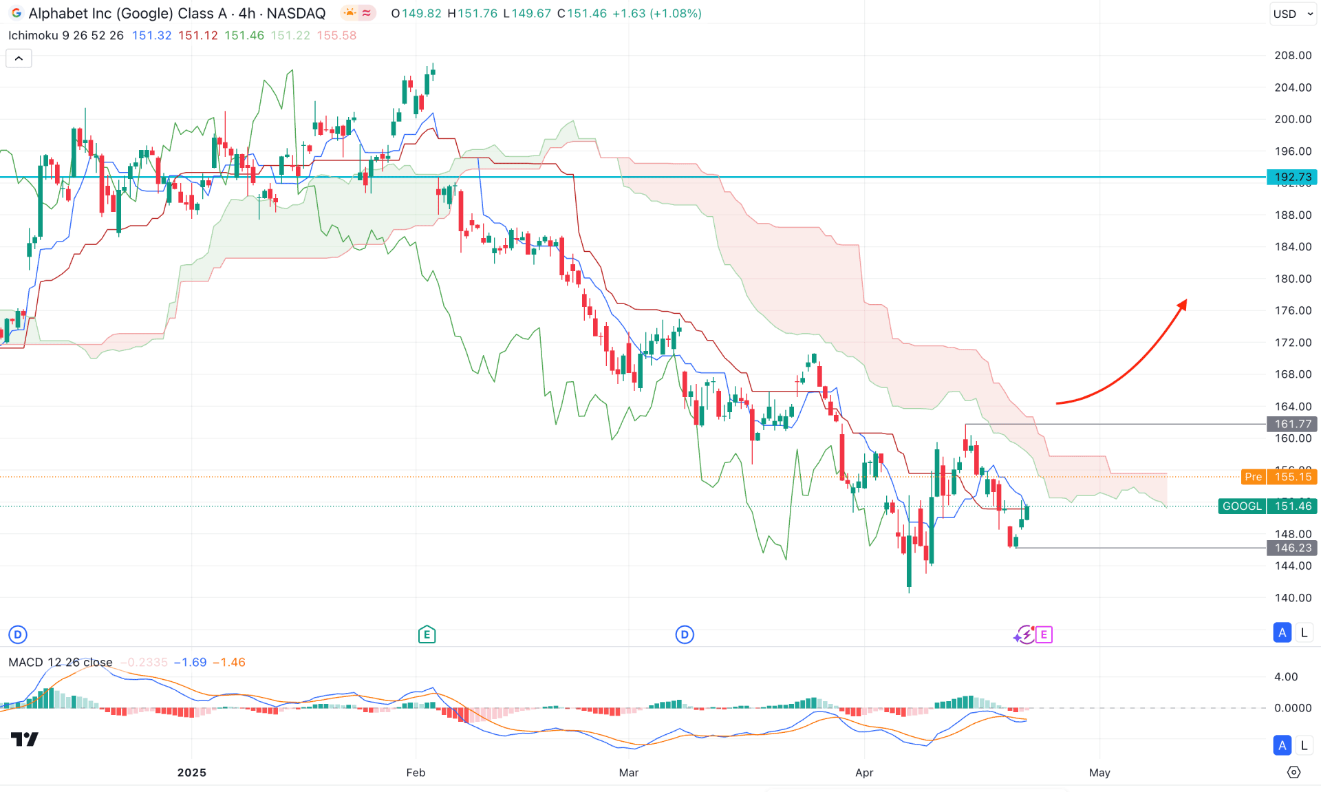 Alphabet Stock (GOOGL) H4 Chart Technical Analysis 23rd April 2025