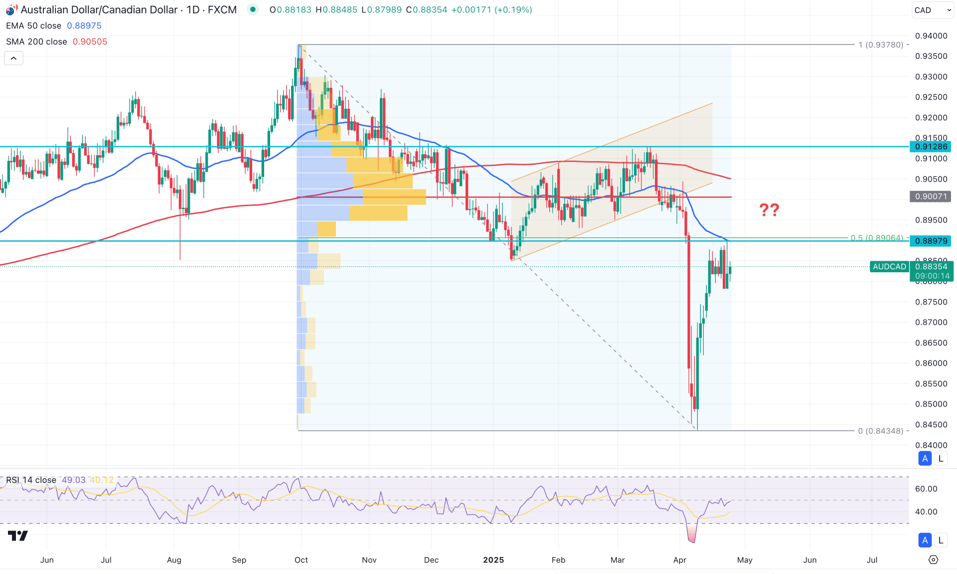 AUDCAD Daily Chart Technical Analysis 24th April 2025