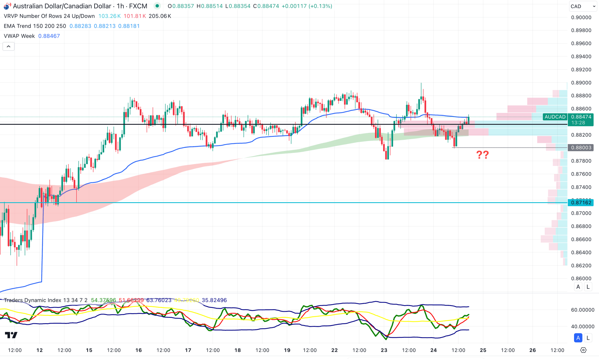 AUDCAD H1 Chart Technical Analysis 24th April 2025