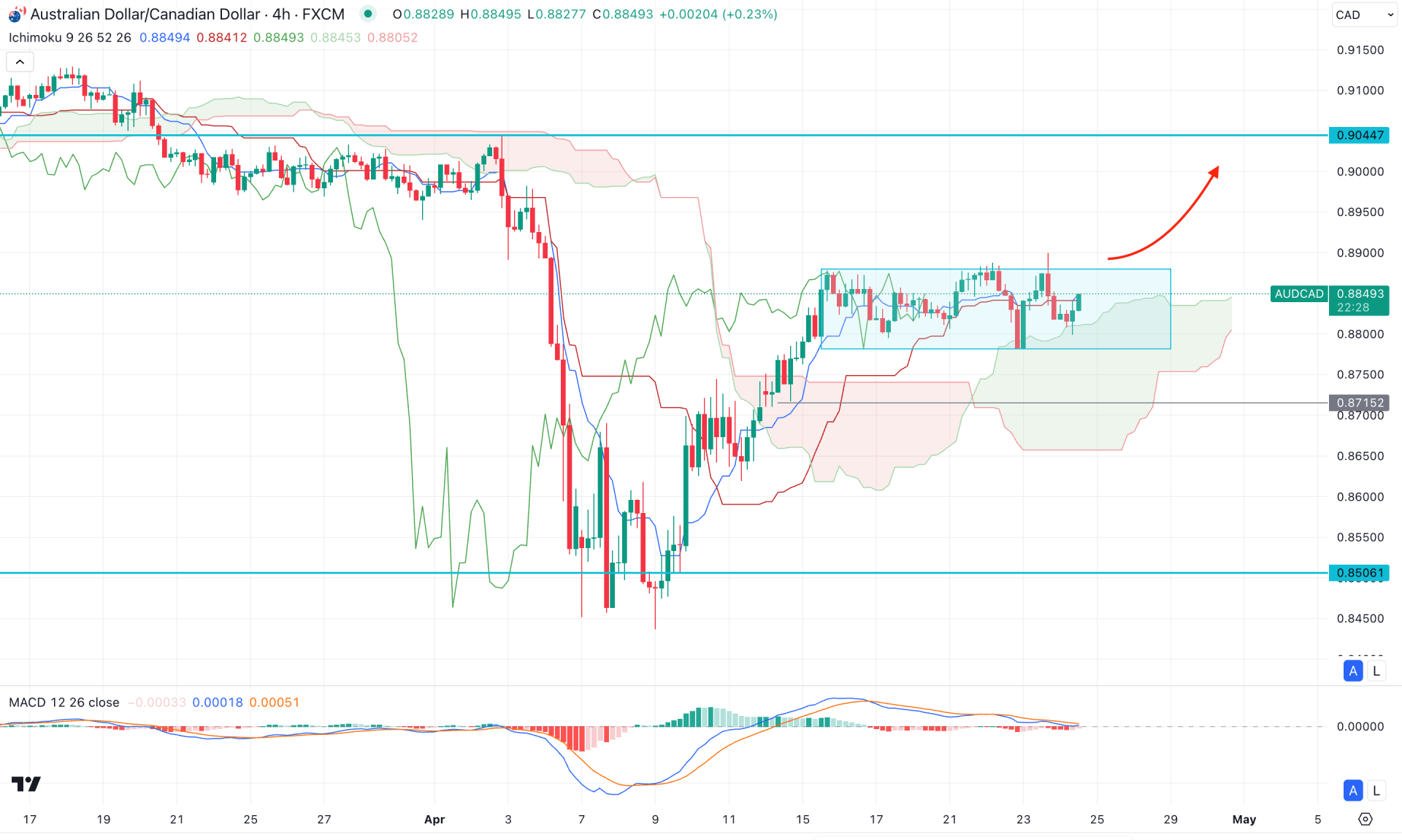 AUDCAD H4 Chart Technical Analysis 24th April 2025