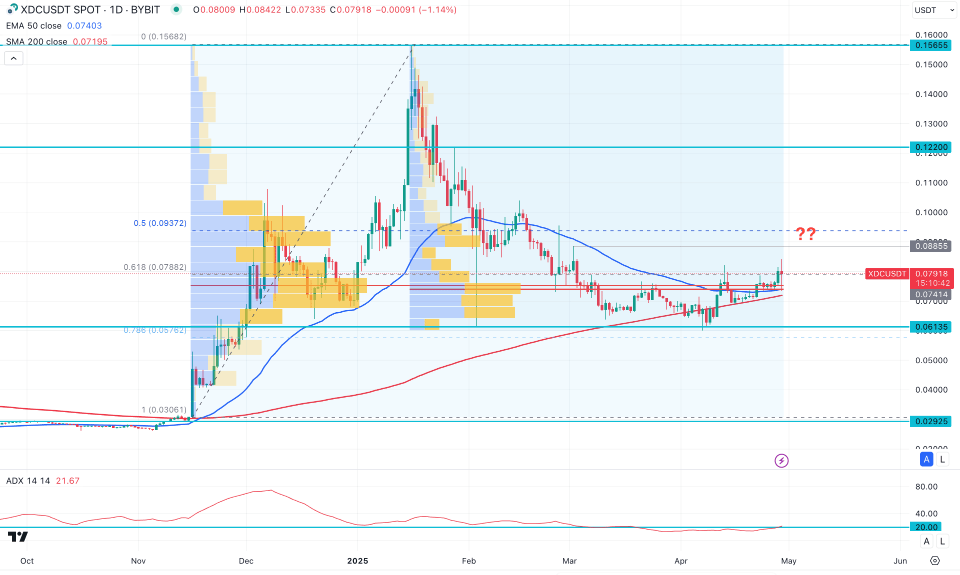 XDC Network (XDC) Daily Chart Technical Analysis 29th April 2025