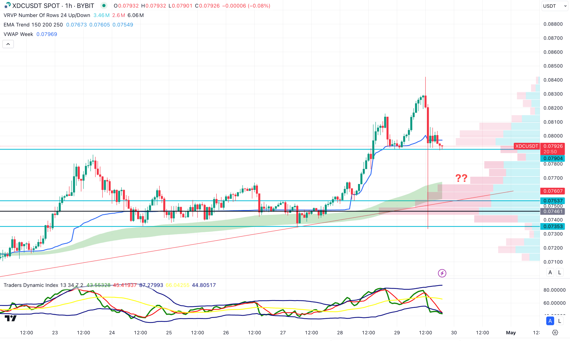 XDC Network (XDC) H1 Chart Technical Analysis 29th April 2025