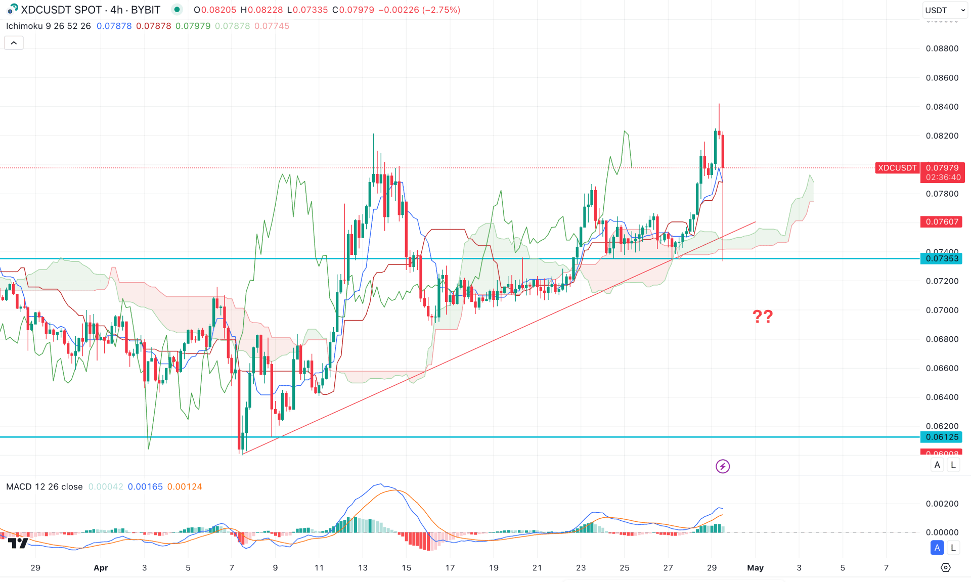 XDC Network (XDC) H4 Chart Technical Analysis 29th April 2025