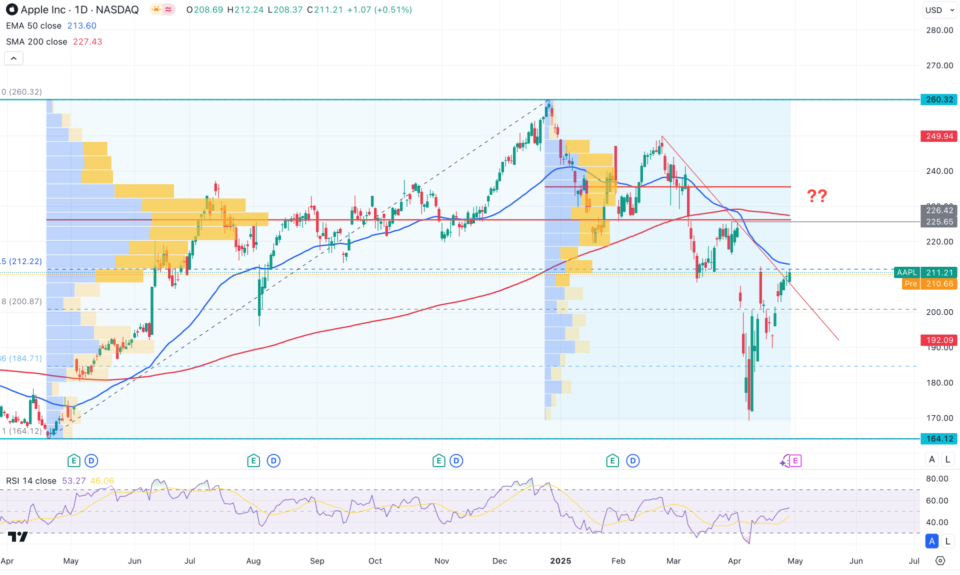 Apple Stock (AAPL) Daily Chart Technical Analysis 30th April 2025