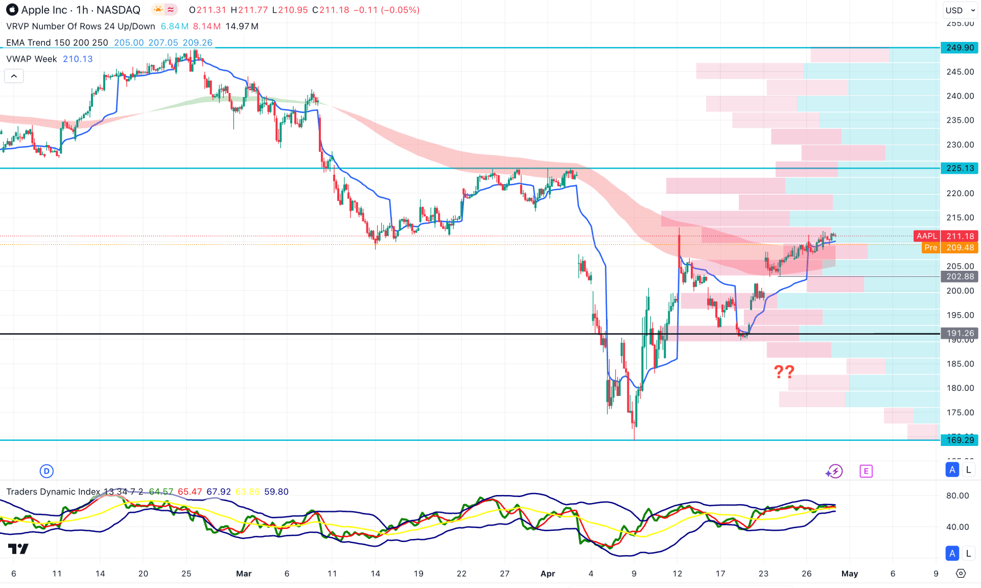 Apple Stock (AAPL) H1 Chart Technical Analysis 30th April 2025