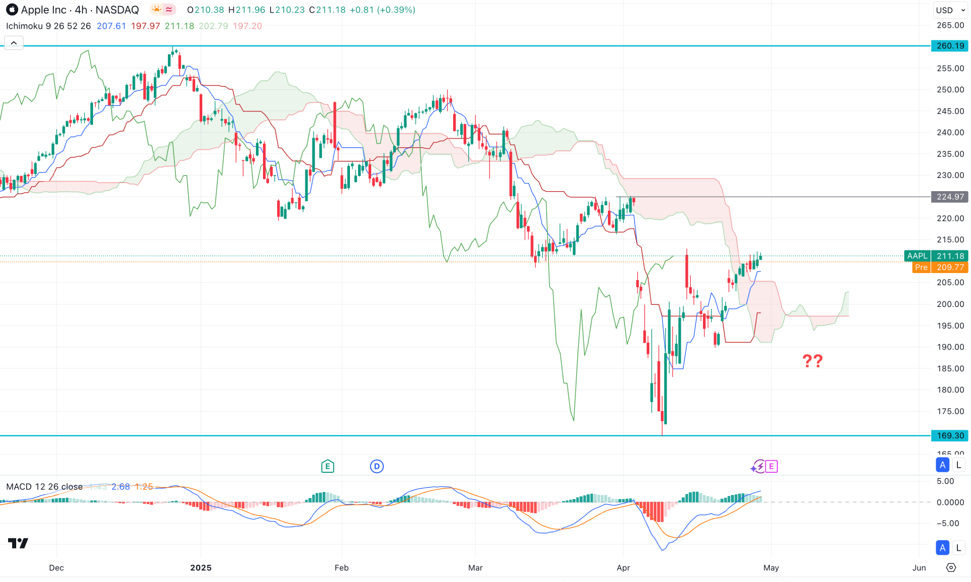 Apple Stock (AAPL) H4 Chart Technical Analysis 30th April 2025