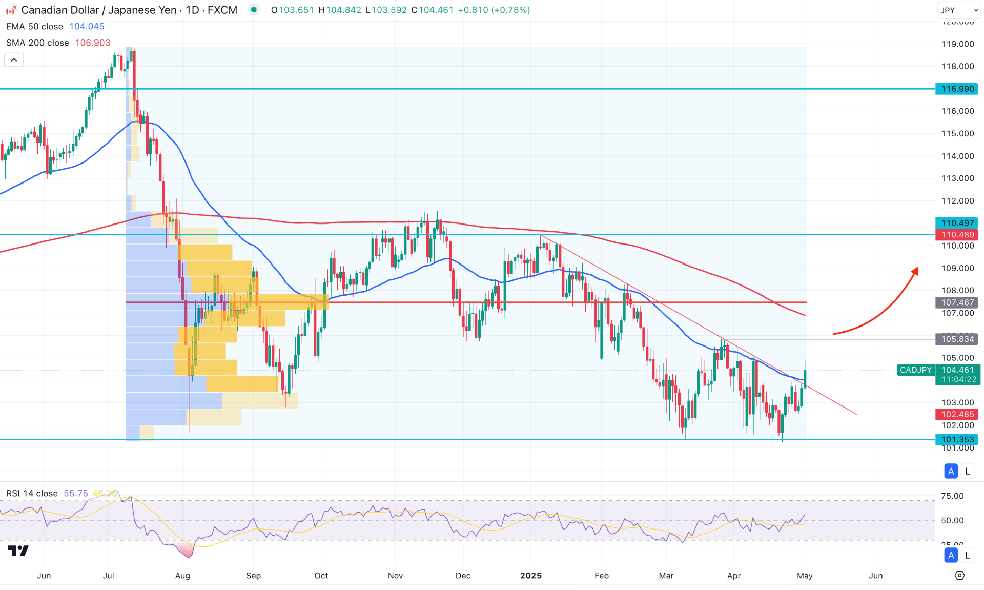 CADJPY Daily Chart Technical Analysis 1st May 2025