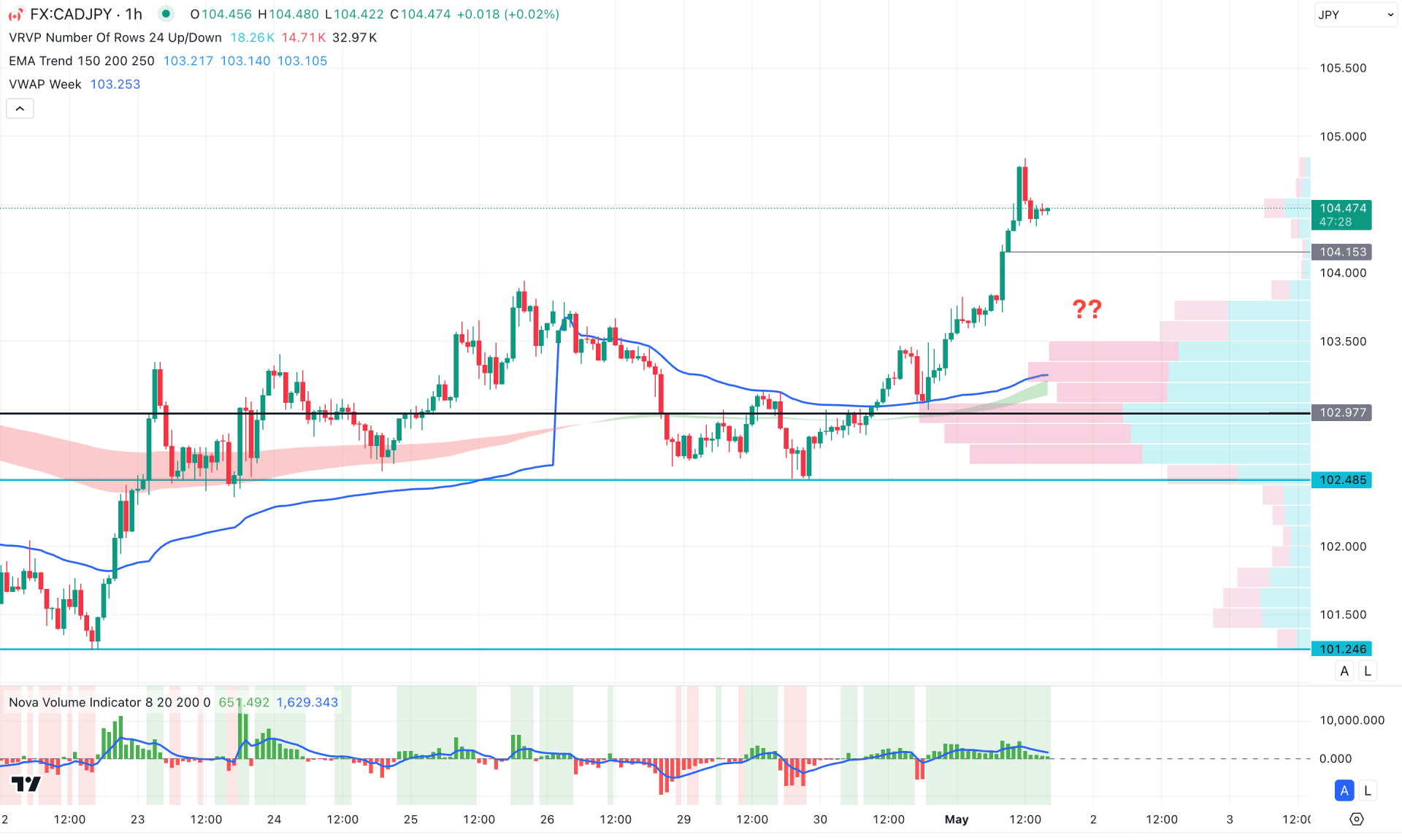CADJPY H1 Chart Technical Analysis 1st May 2025