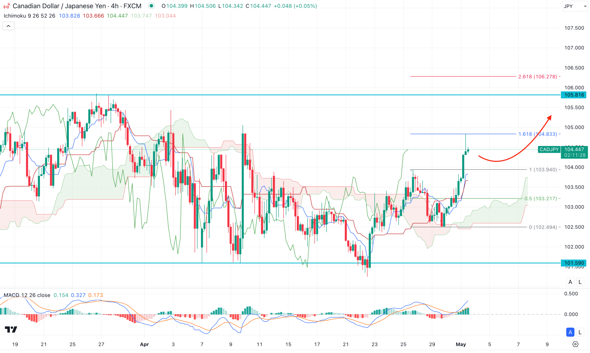 CADJPY H4 Chart Technical Analysis 1st May 2025