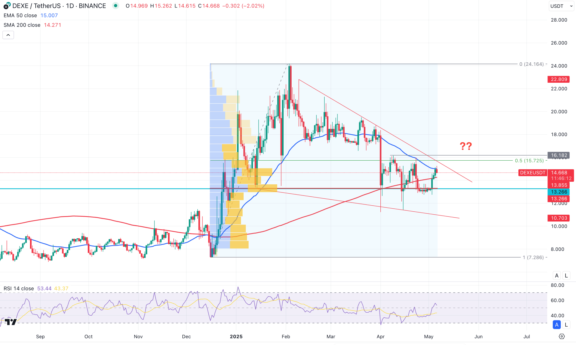 DeXe Protocol (DEXE) Daily Chart Technical Analysis 6th May 2025