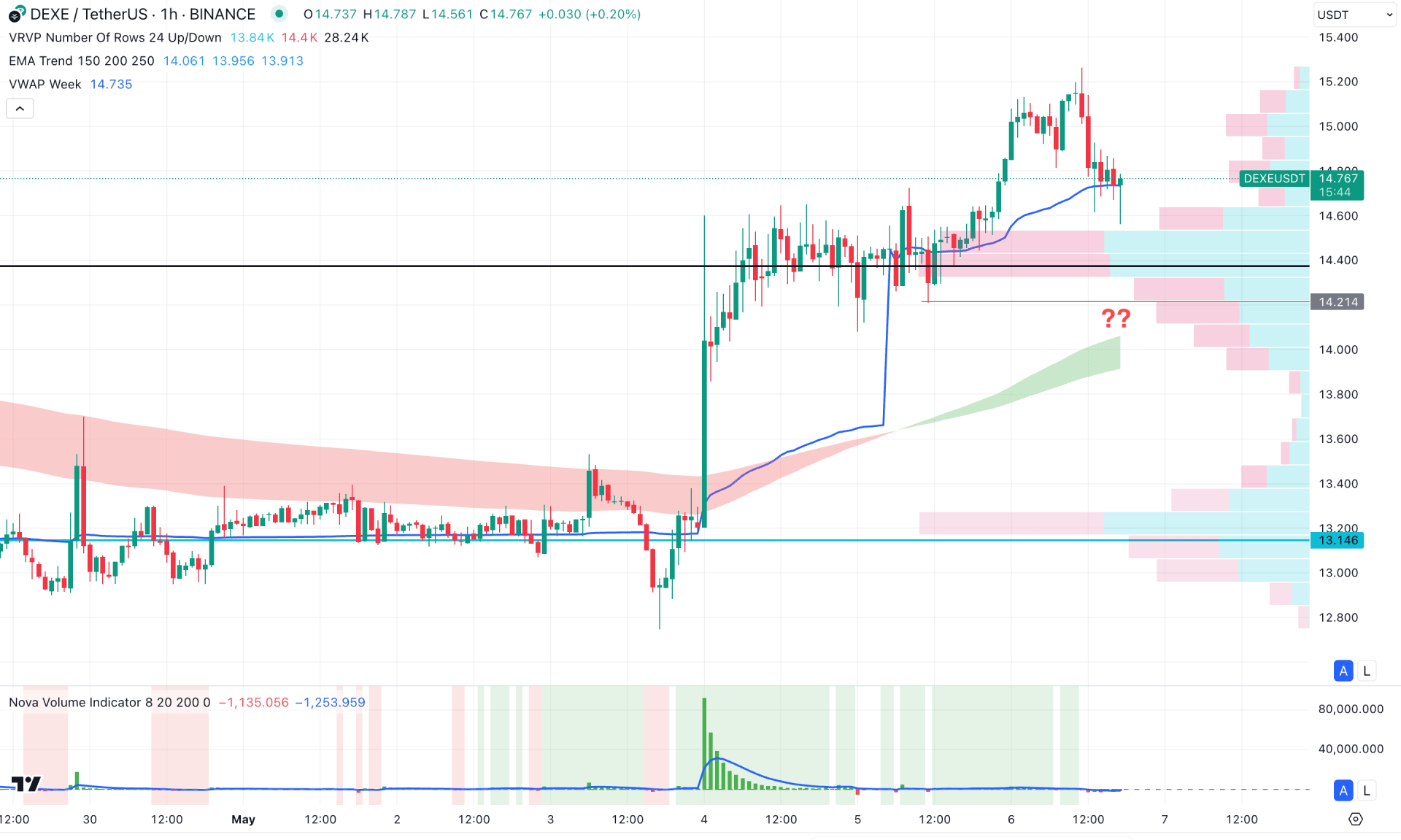 DeXe Protocol (DEXE) H1 Chart Technical Analysis 6th May 2025
