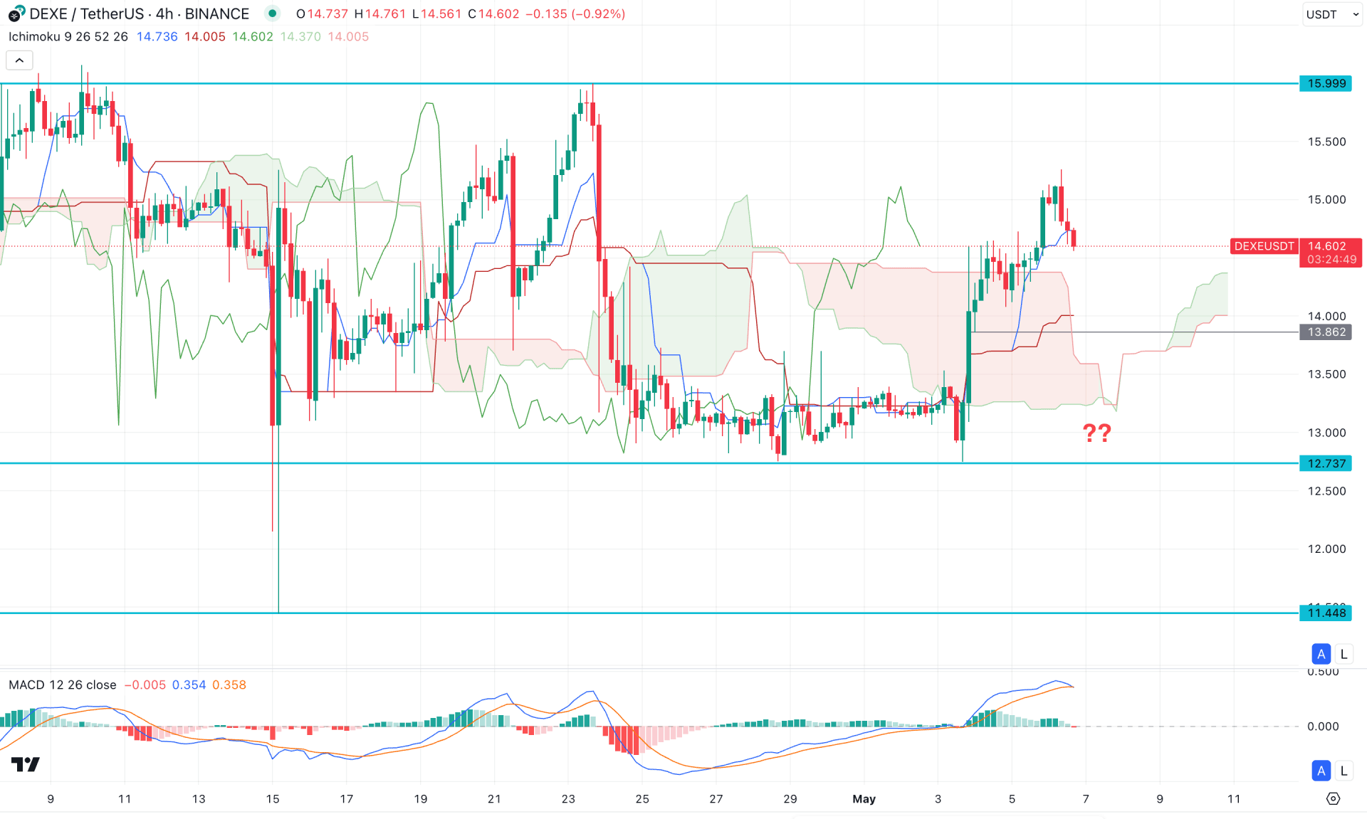DeXe Protocol (DEXE) H4 Chart Technical Analysis 6th May 2025